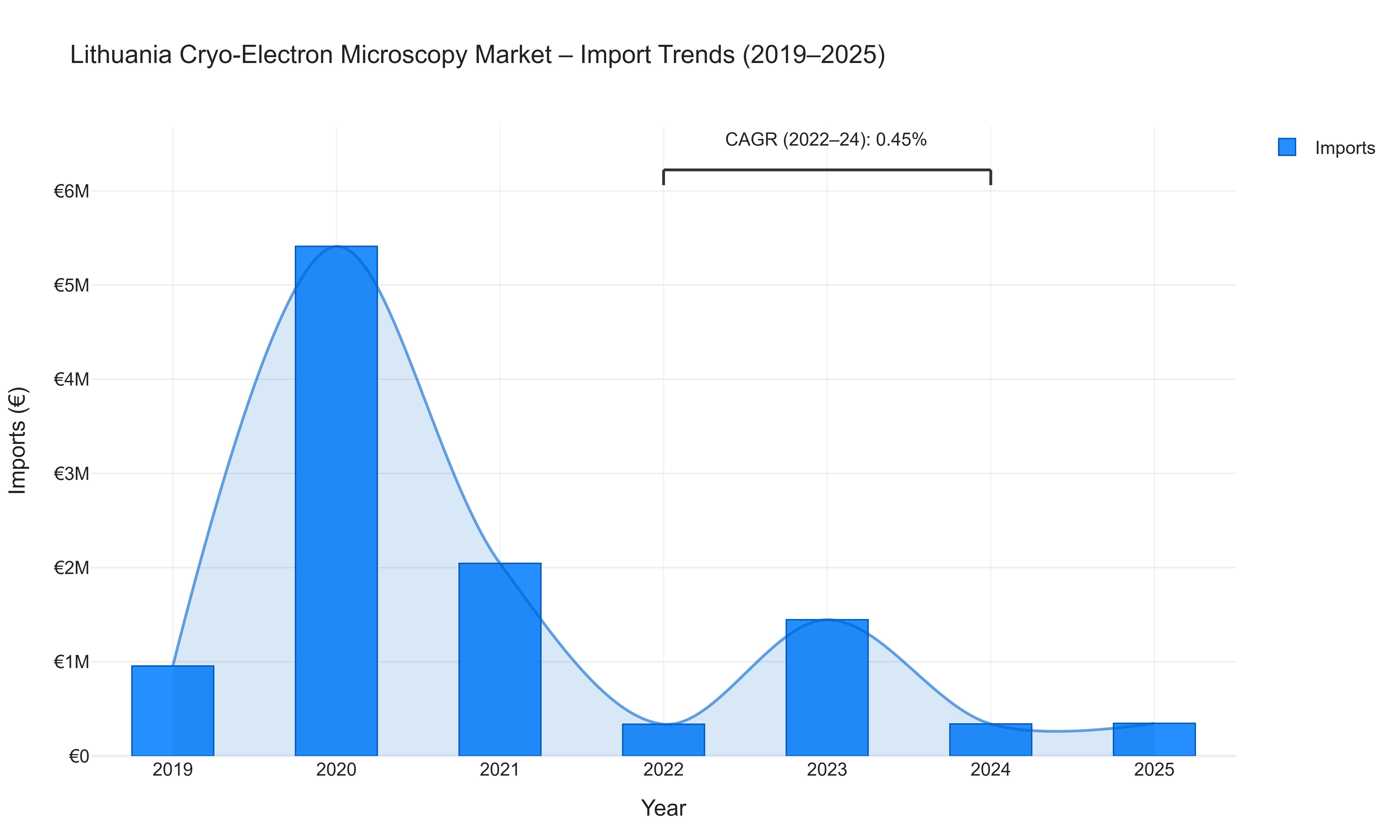 Lithuania Cryo-Electron Microscopy Market - Import Trends (2019-2025)