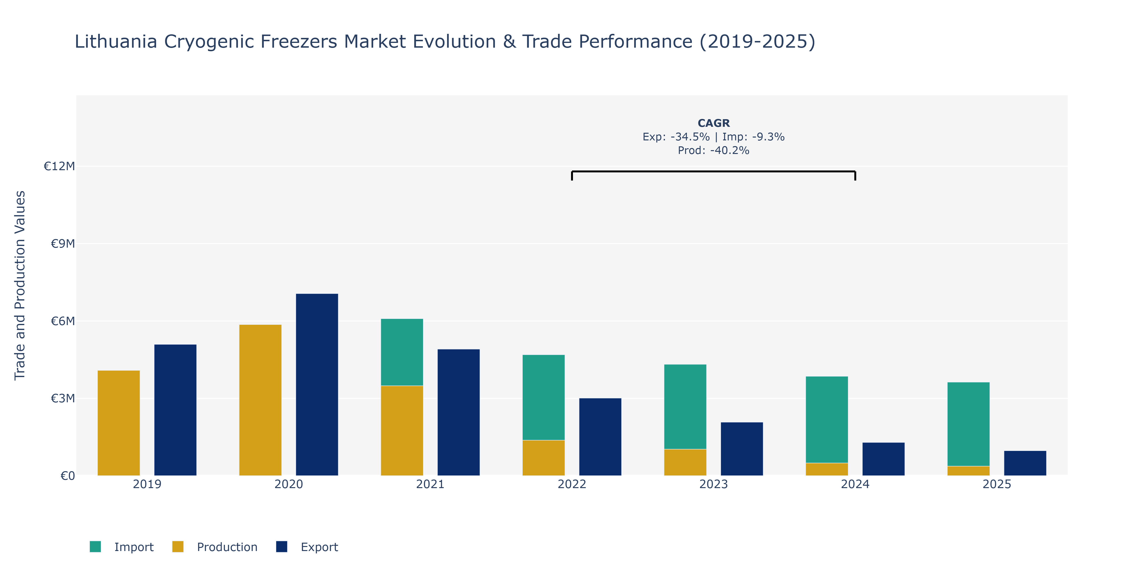 Lithuania Cryogenic Freezers Market: Production & Trade Performance (2019-2025) Size