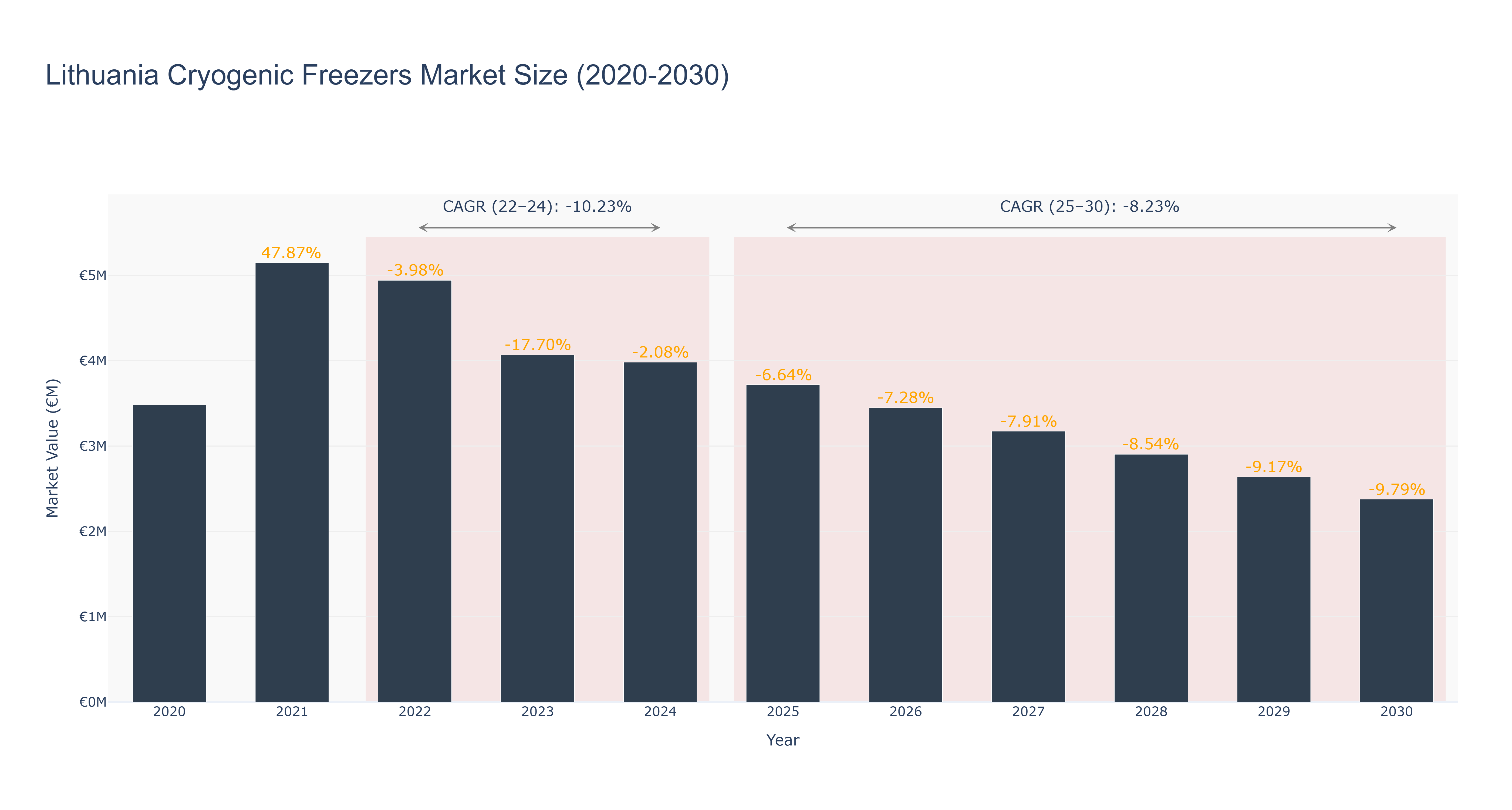 Lithuania Cryogenic Freezers Market Size (2020-2030) Size