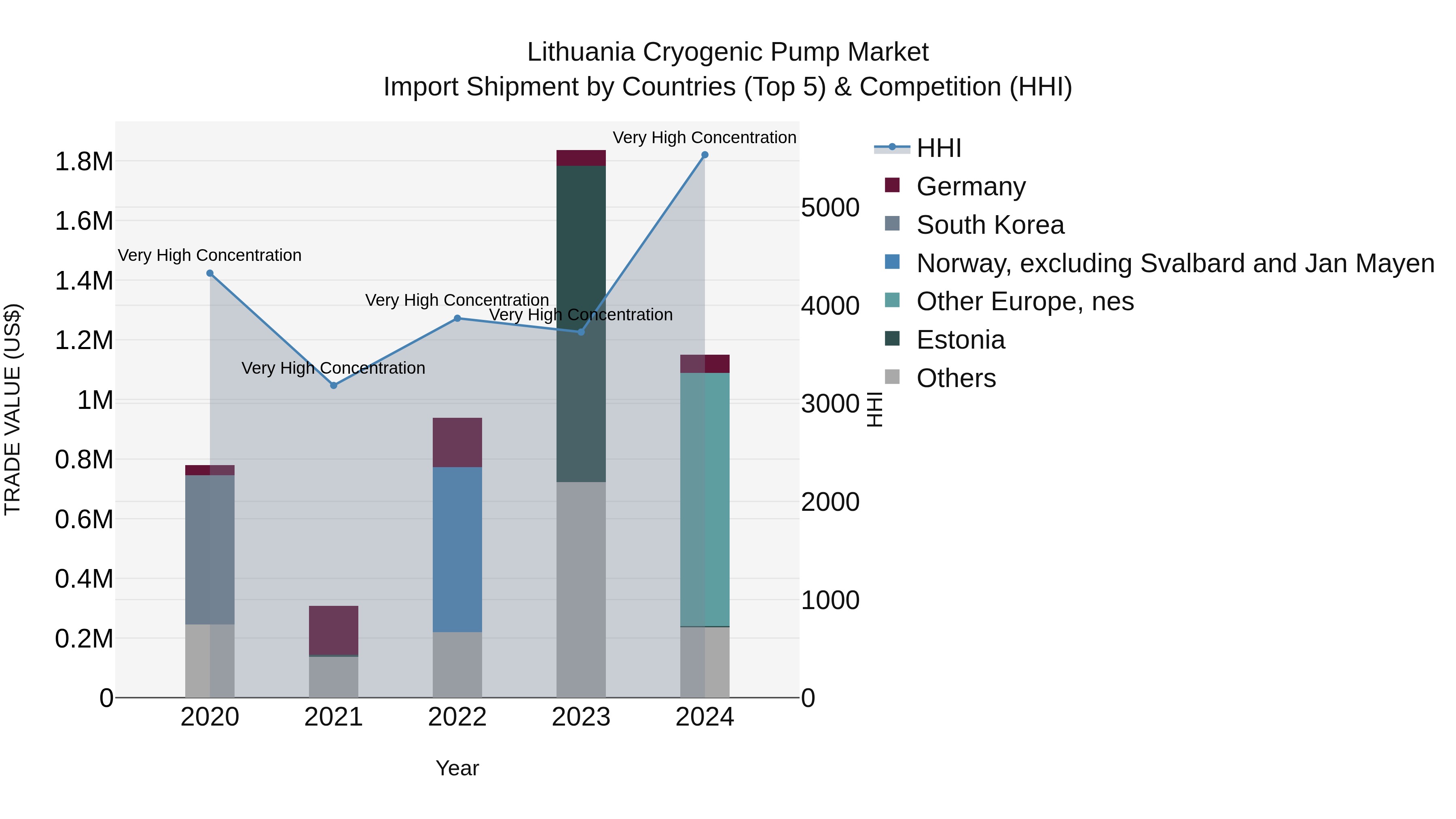 Lithuania Cryogenic Pump Market Top 5 Importing Countries and Market Competition (HHI) Analysis