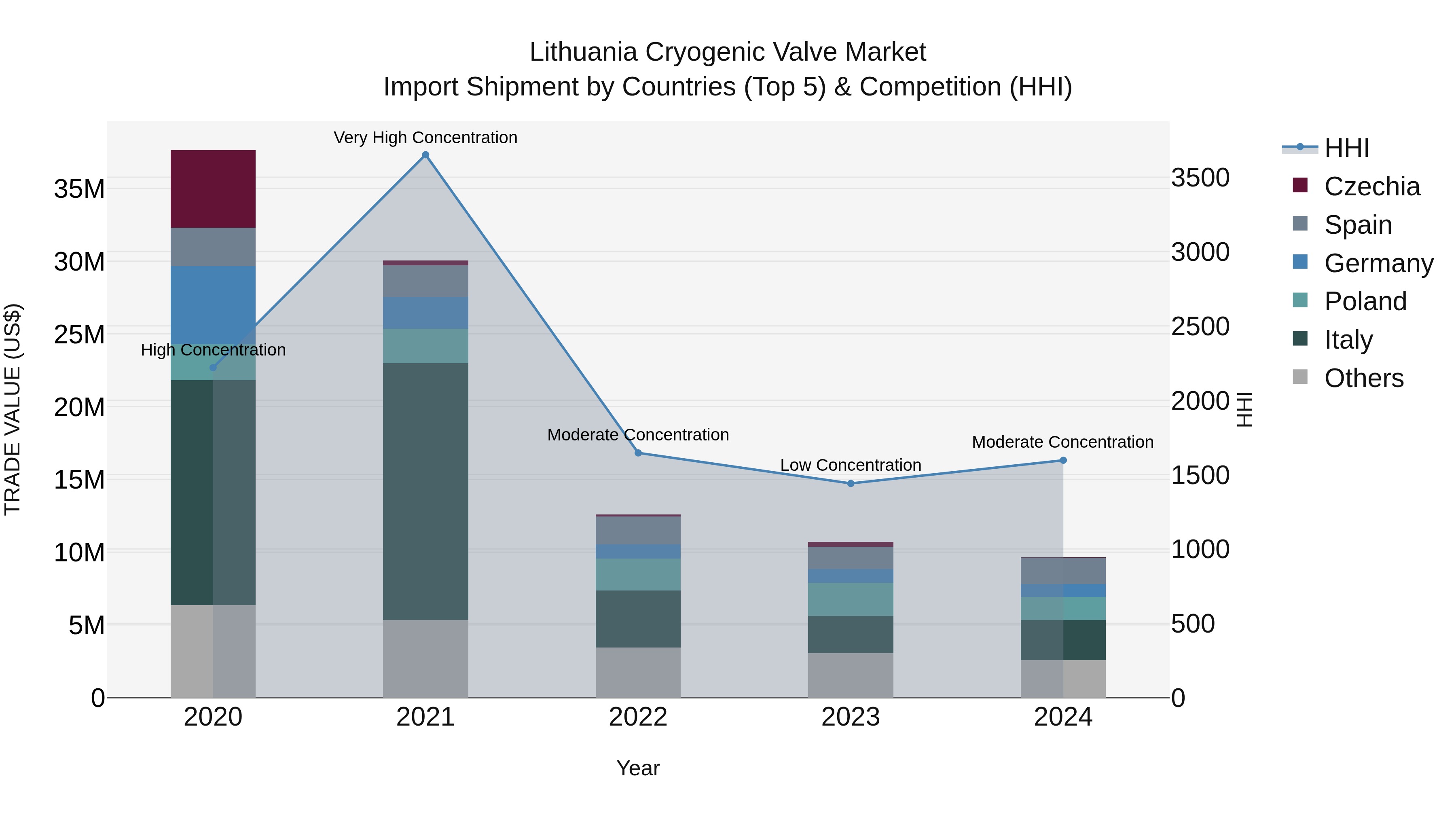 Lithuania Cryogenic Valve Market Top 5 Importing Countries and Market Competition (HHI) Analysis