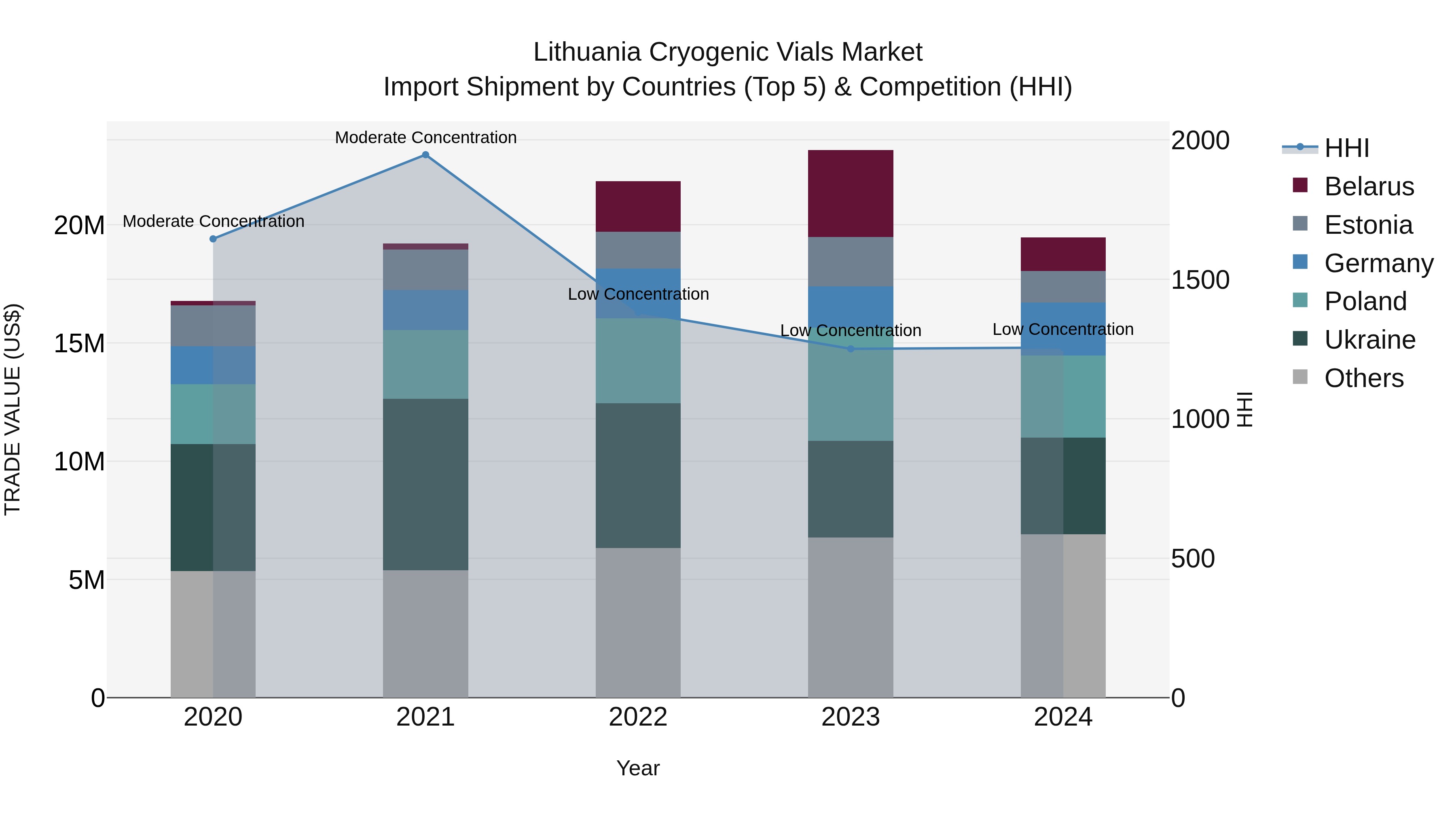 Lithuania Cryogenic Vials Market Top 5 Importing Countries and Market Competition (HHI) Analysis