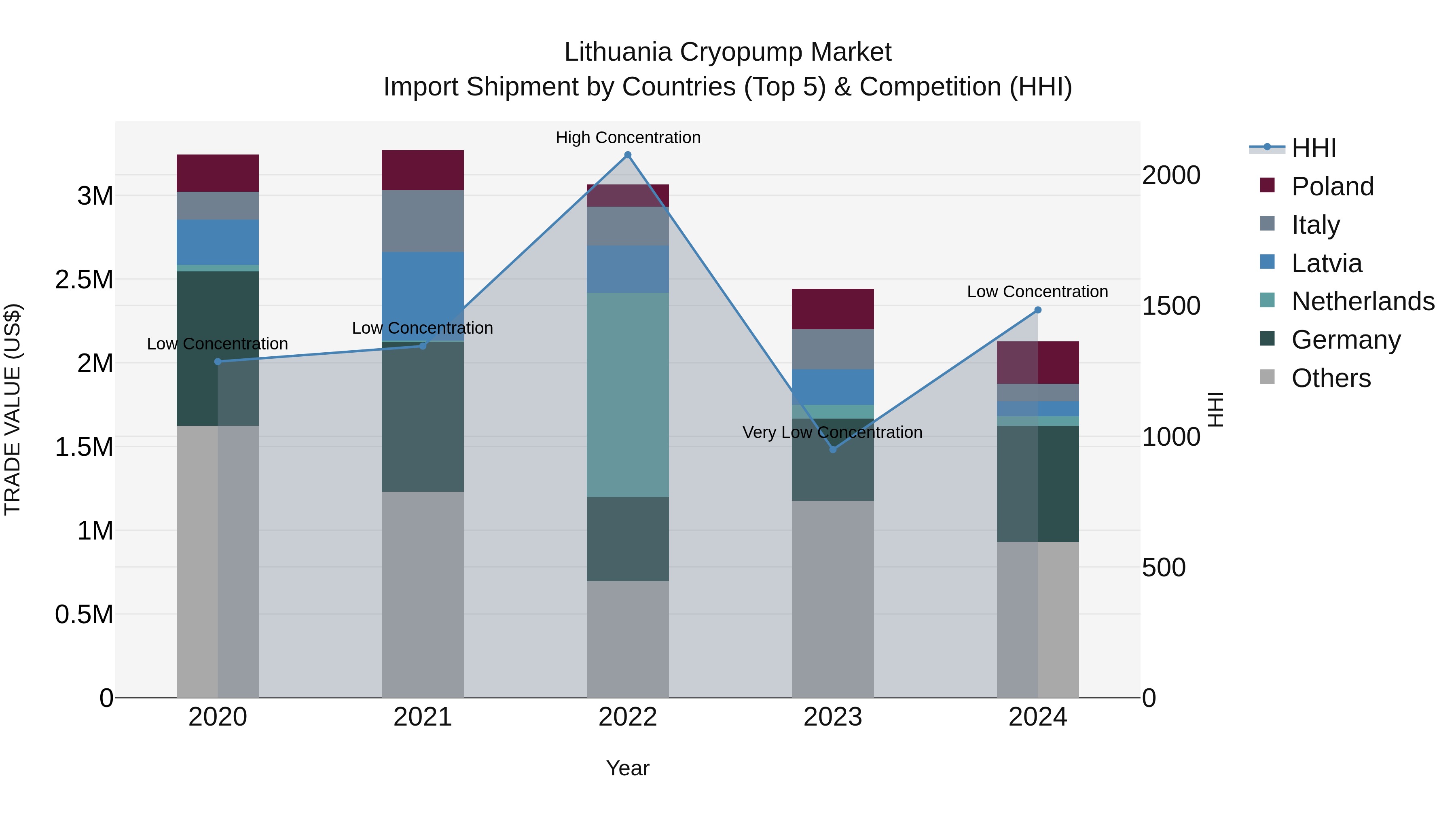 Lithuania Cryopump Market Top 5 Importing Countries and Market Competition (HHI) Analysis