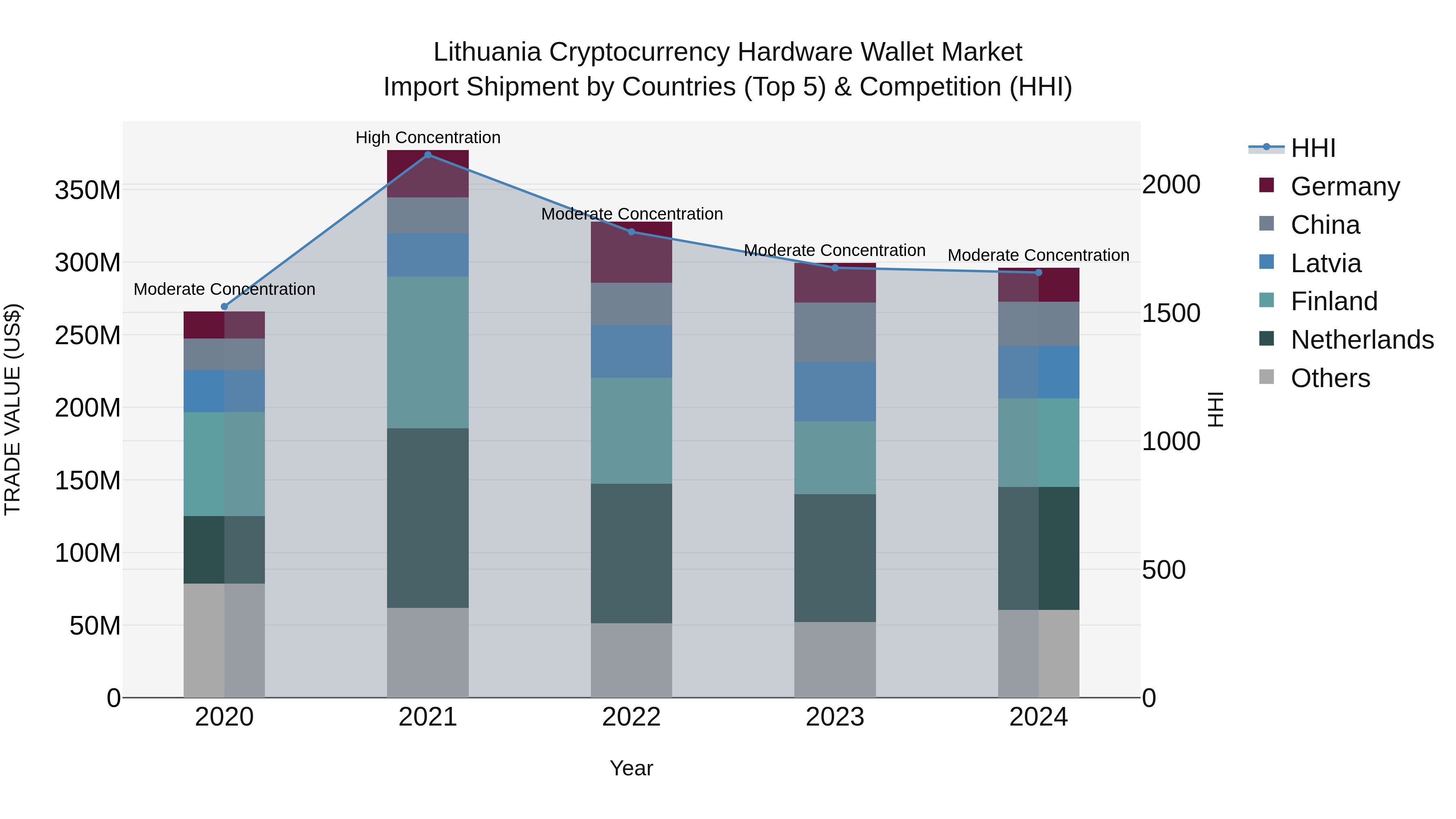 Lithuania Cryptocurrency Hardware Wallet Market Top 5 Importing Countries and Market Competition (HHI) Analysis