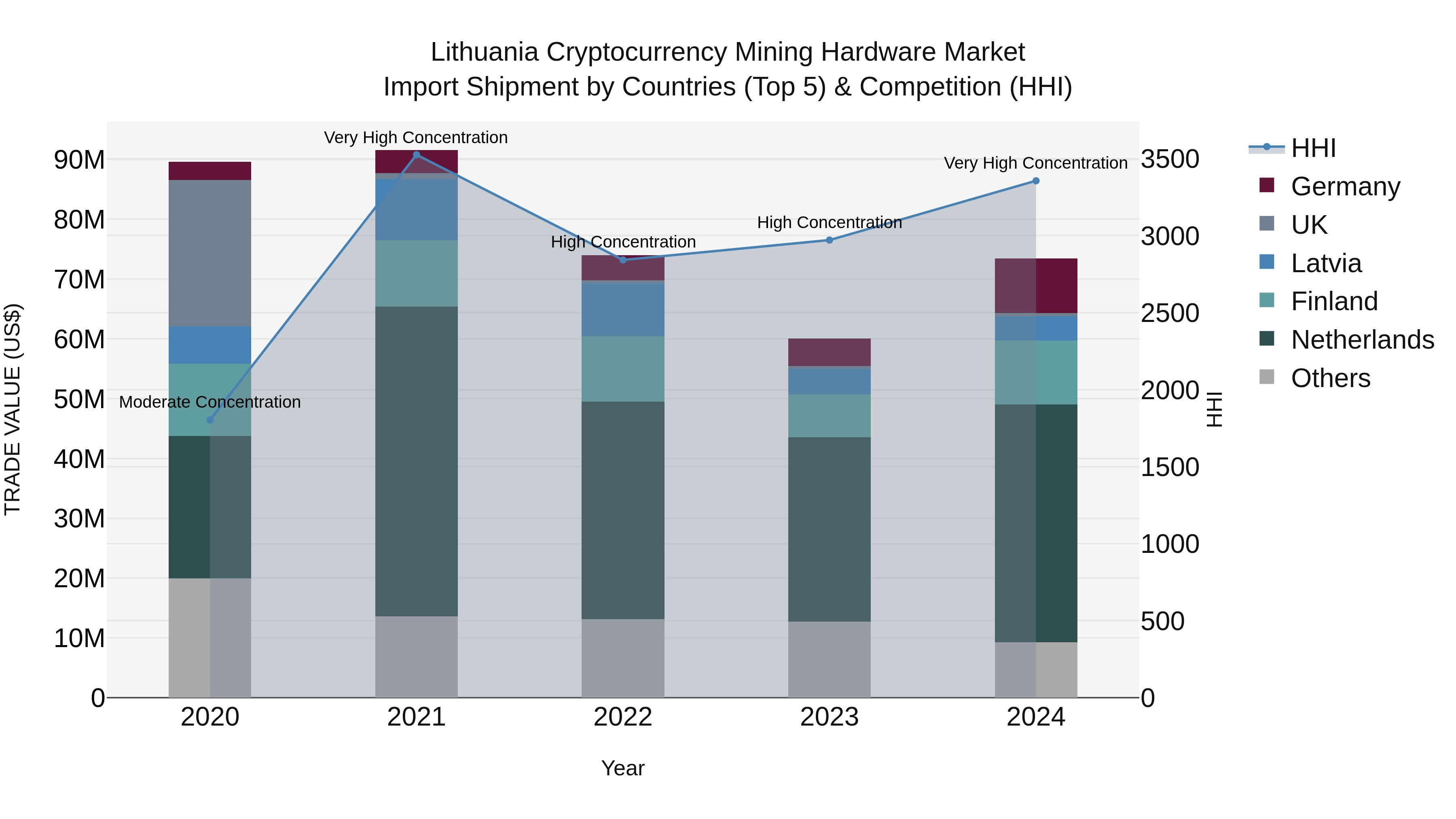 Lithuania Cryptocurrency Mining Hardware Market Top 5 Importing Countries and Market Competition (HHI) Analysis