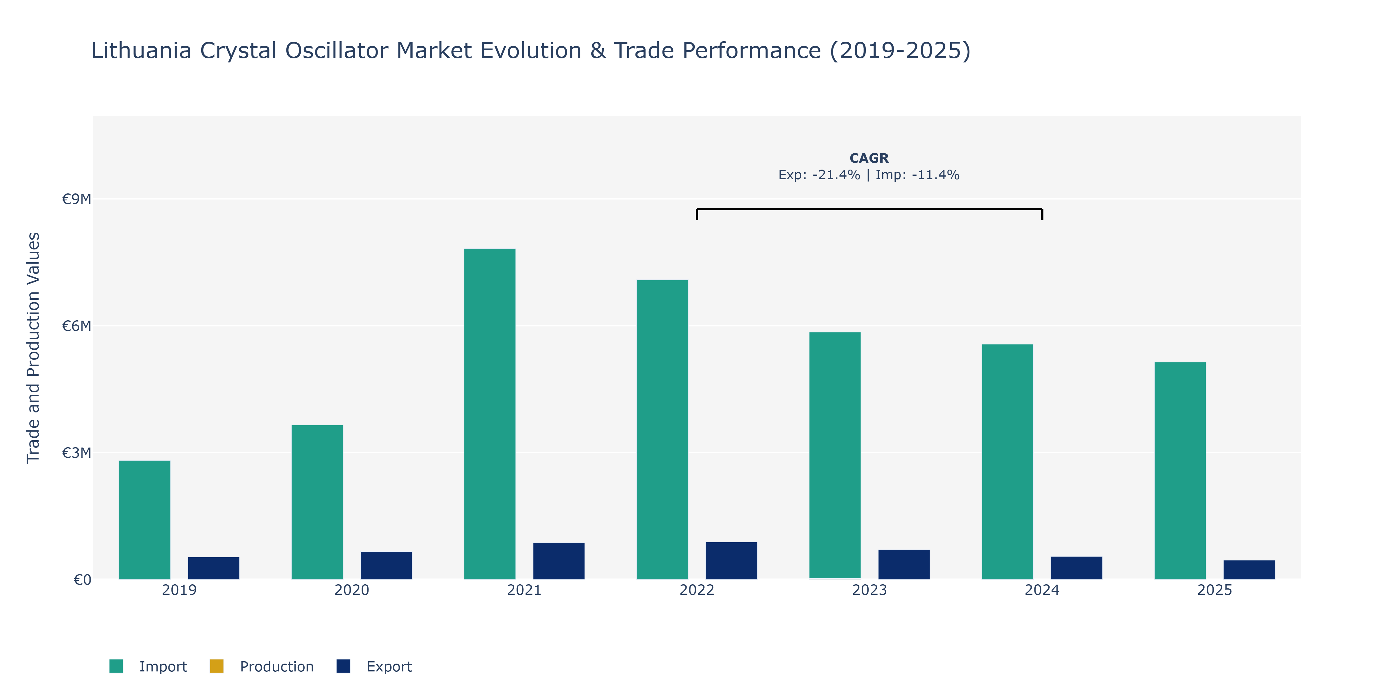 Lithuania Crystal Oscillator Market: Production & Trade Performance (2019-2025) Size