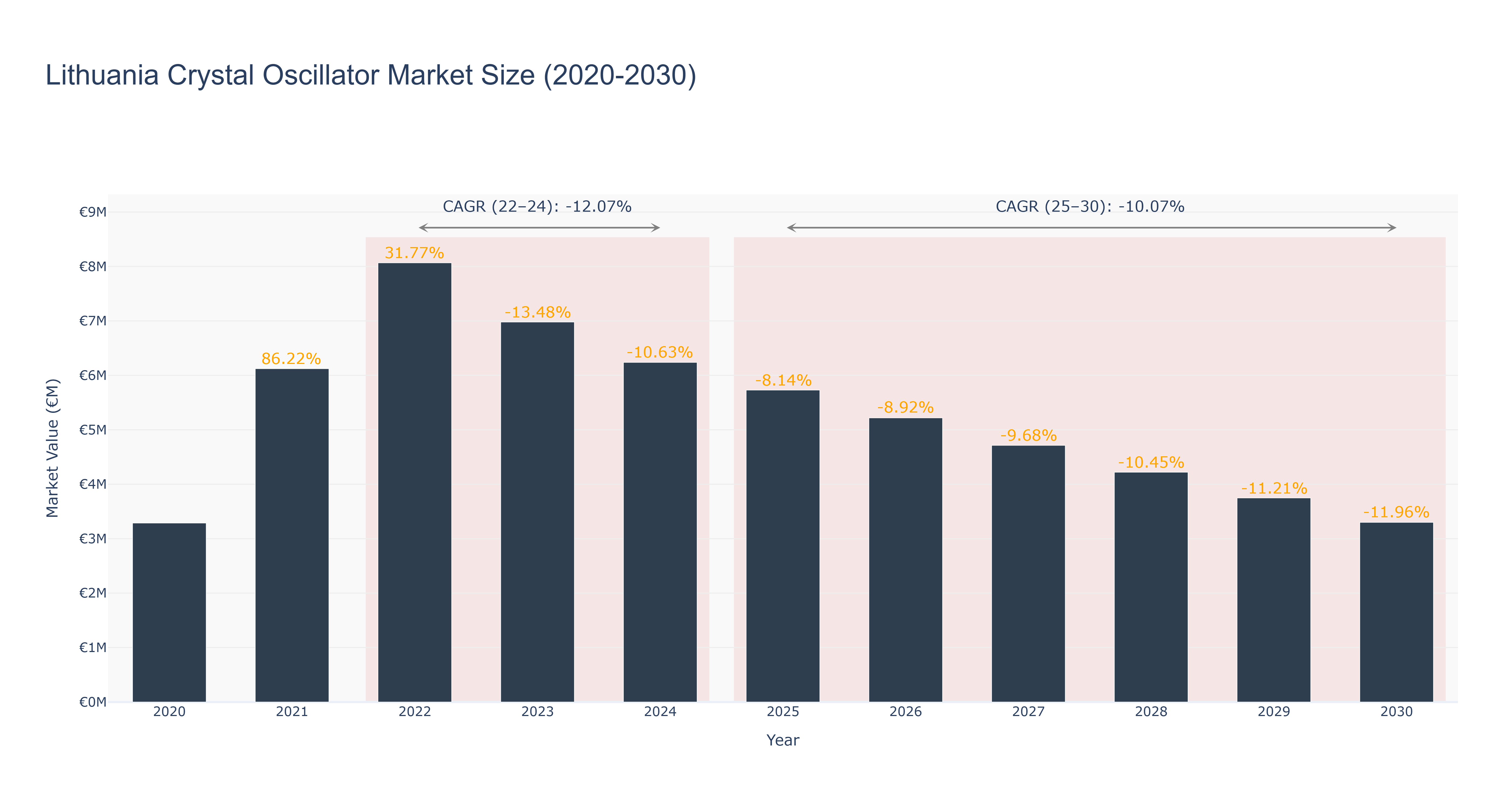 Lithuania Crystal Oscillator Market Size (2020-2030) Size
