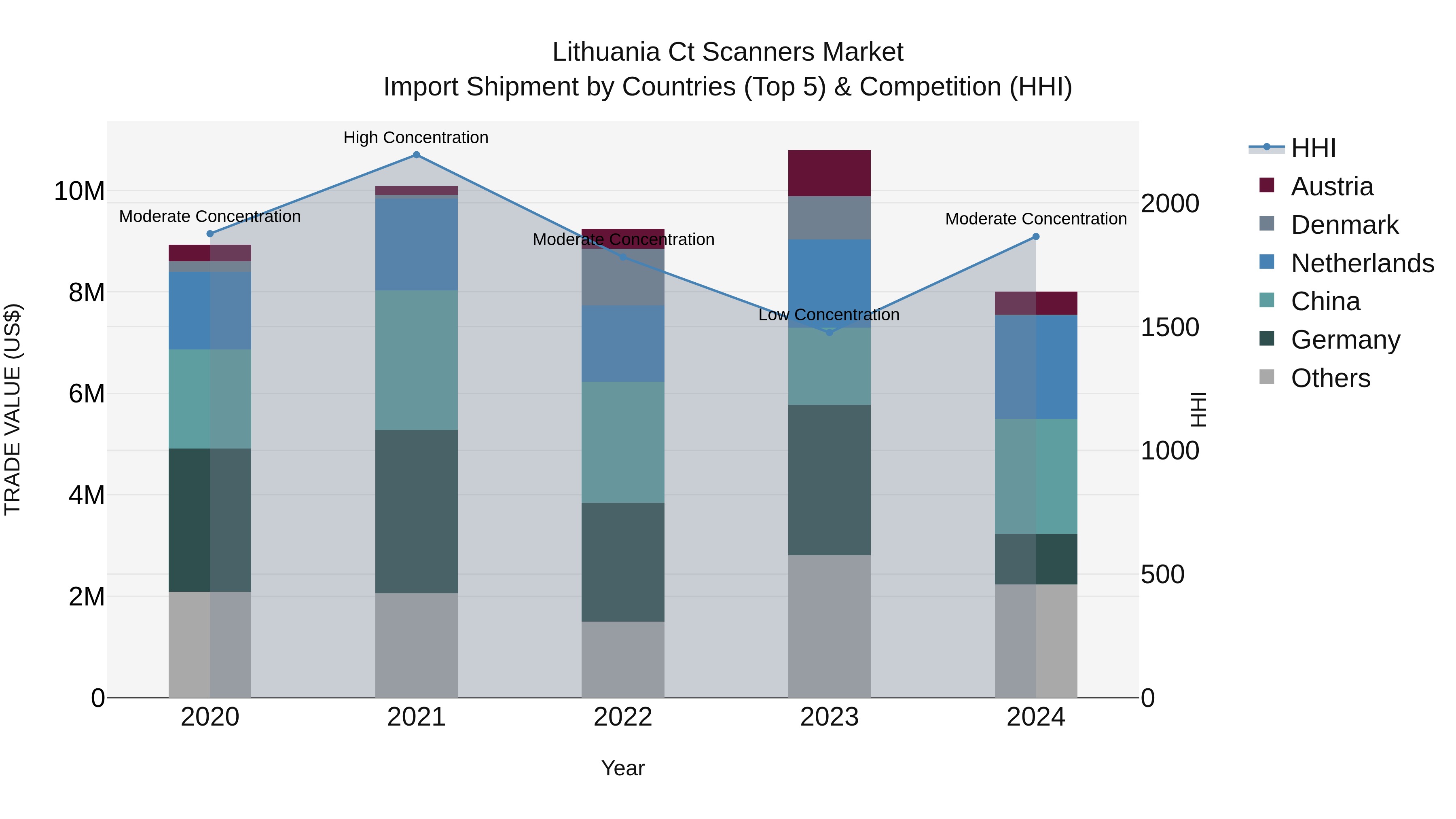 Lithuania Ct Scanners Market Top 5 Importing Countries and Market Competition (HHI) Analysis