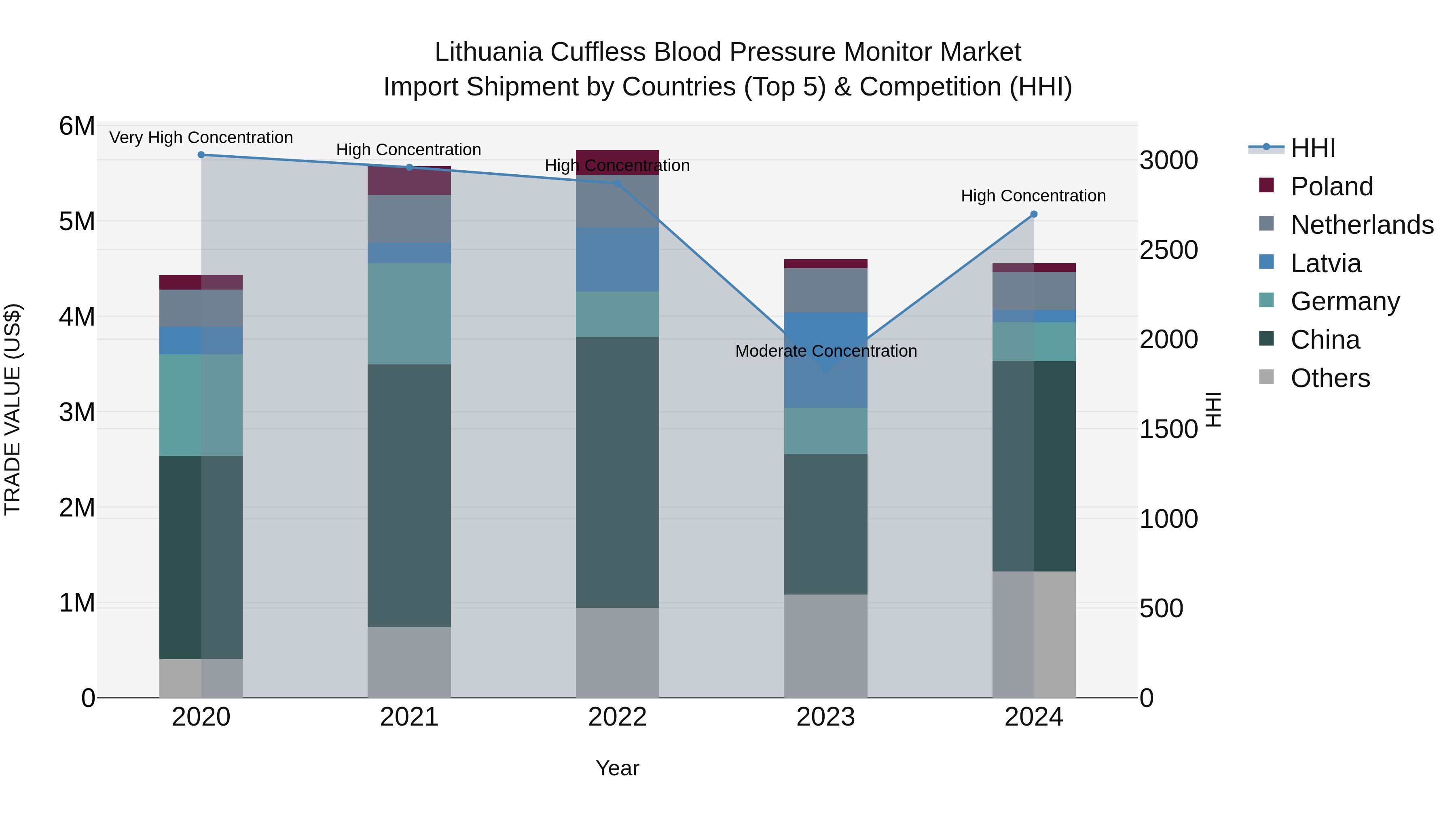 Lithuania Cuffless Blood Pressure Monitor Market Top 5 Importing Countries and Market Competition (HHI) Analysis
