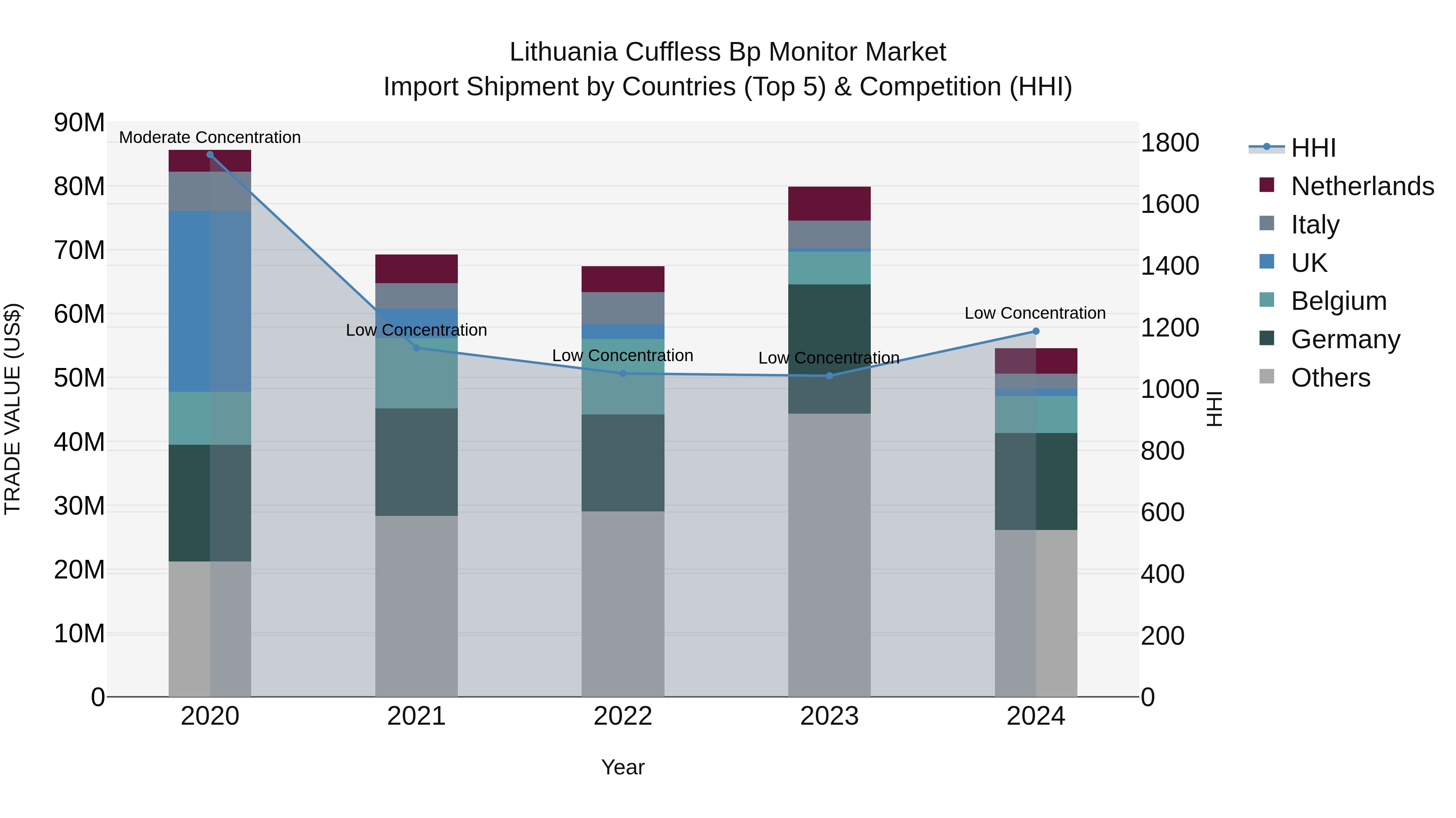 Lithuania Cuffless Bp Monitor Market Top 5 Importing Countries and Market Competition (HHI) Analysis