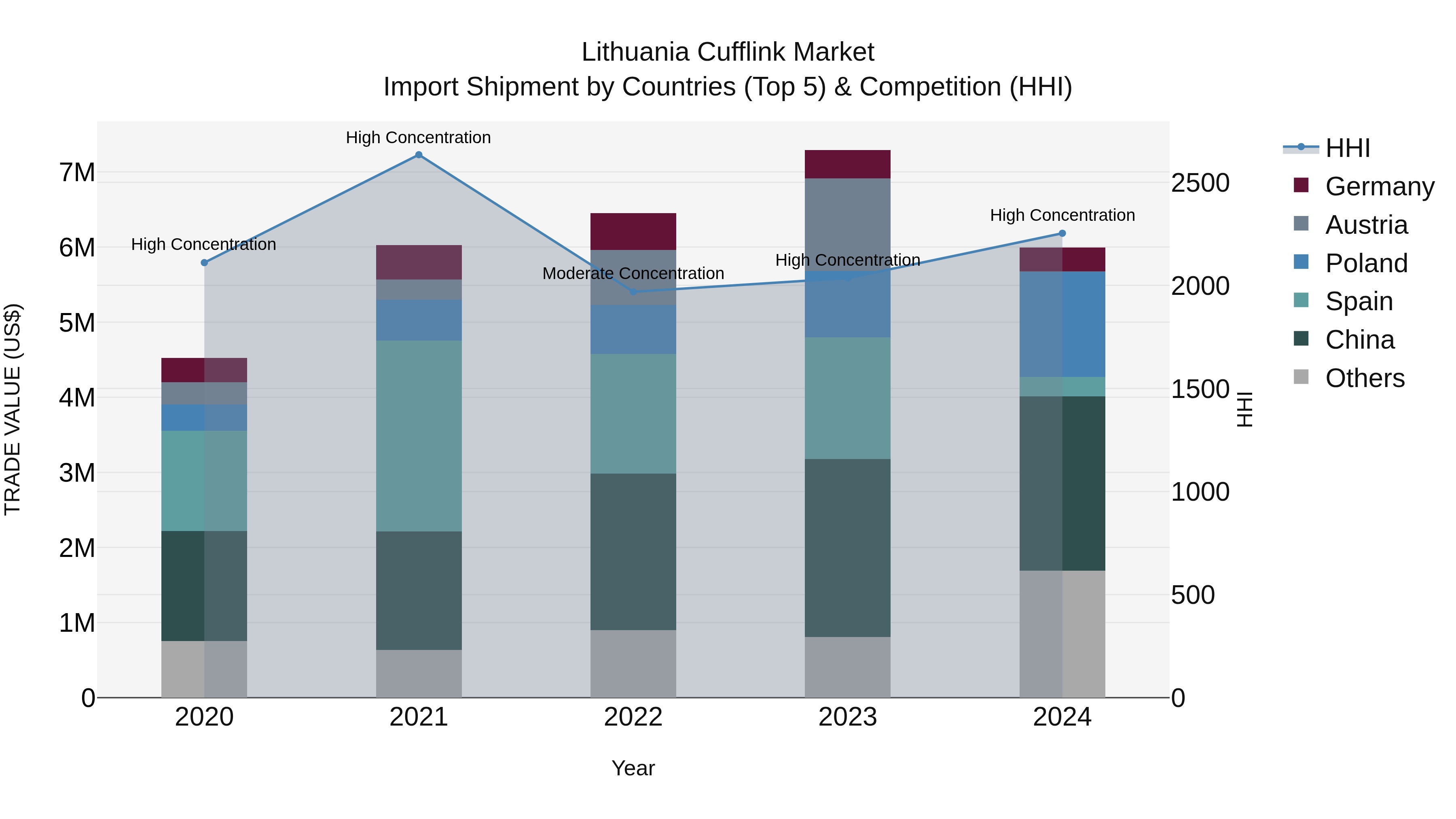 Lithuania Cufflink Market Top 5 Importing Countries and Market Competition (HHI) Analysis