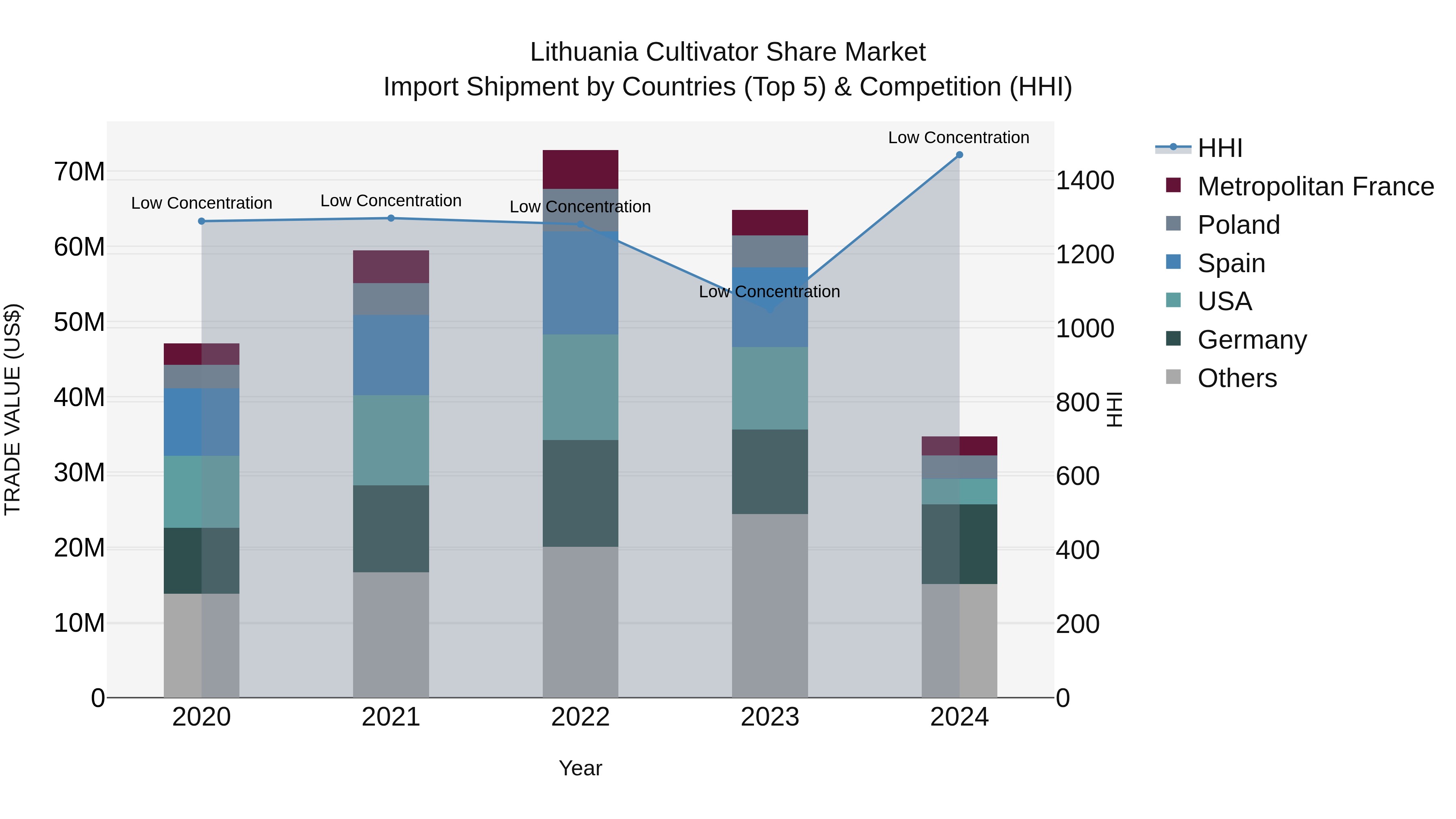 Lithuania Cultivator Share Market Top 5 Importing Countries and Market Competition (HHI) Analysis