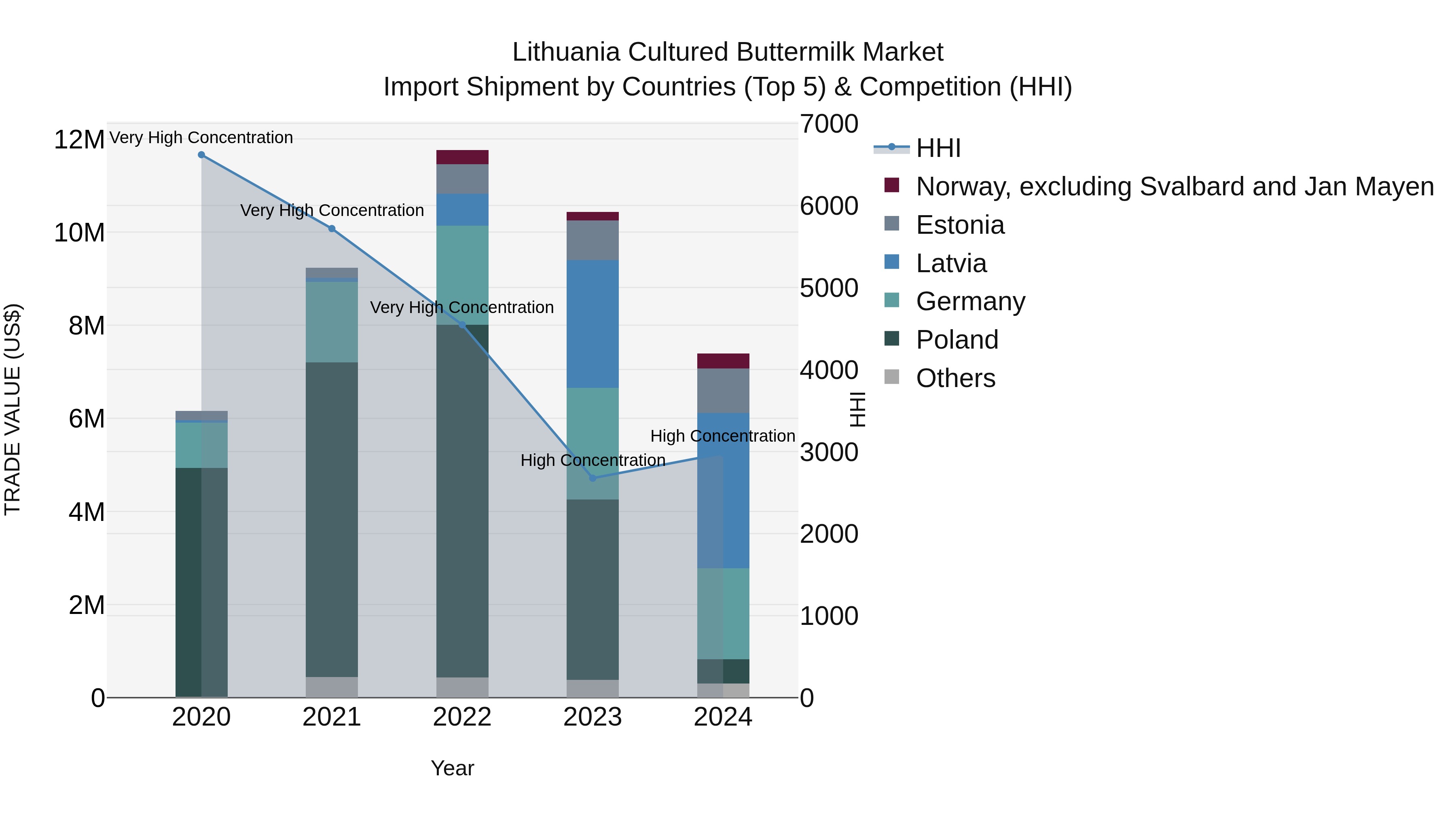 Lithuania Cultured Buttermilk Market Top 5 Importing Countries and Market Competition (HHI) Analysis