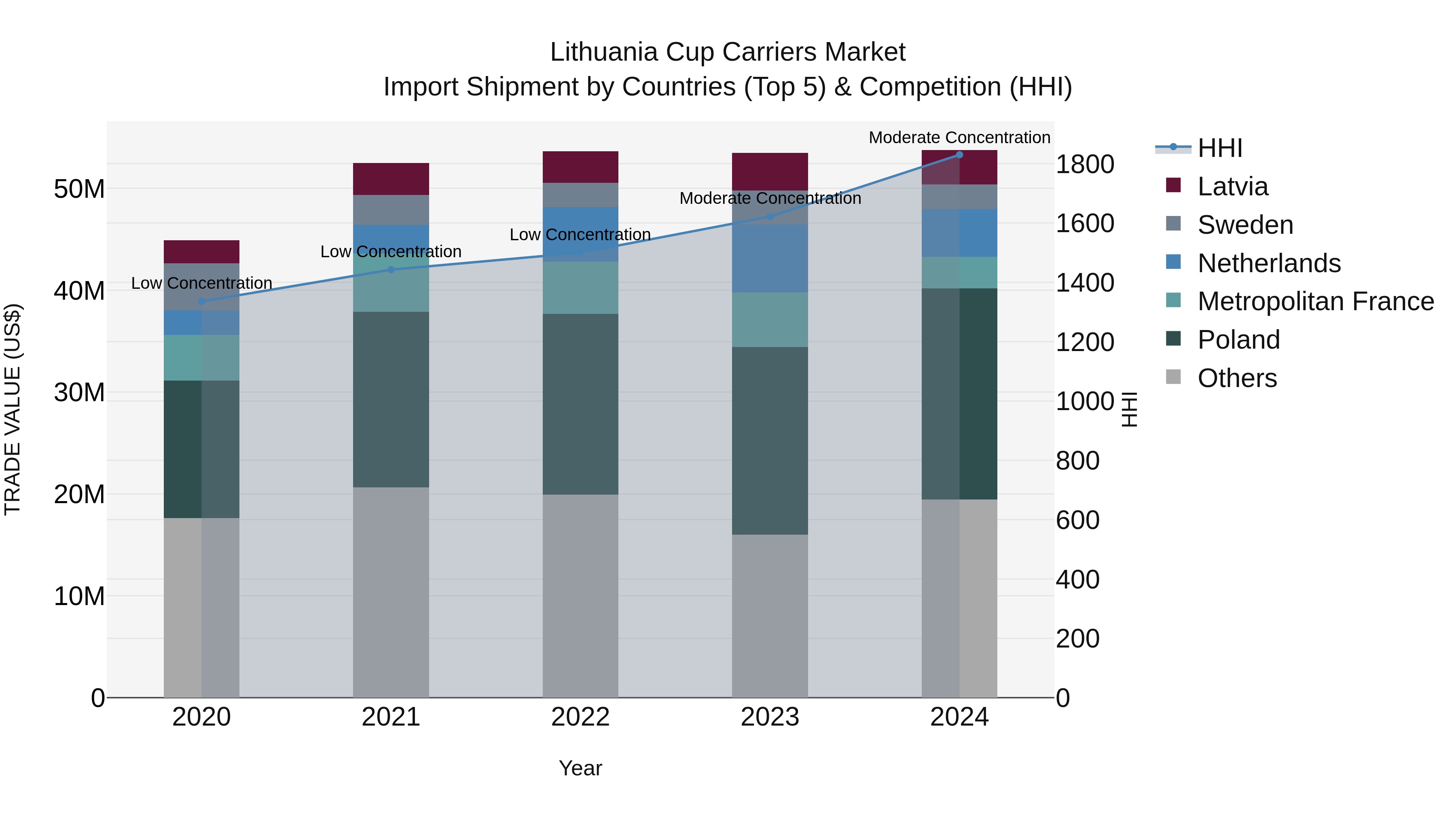 Lithuania Cup Carriers Market Top 5 Importing Countries and Market Competition (HHI) Analysis