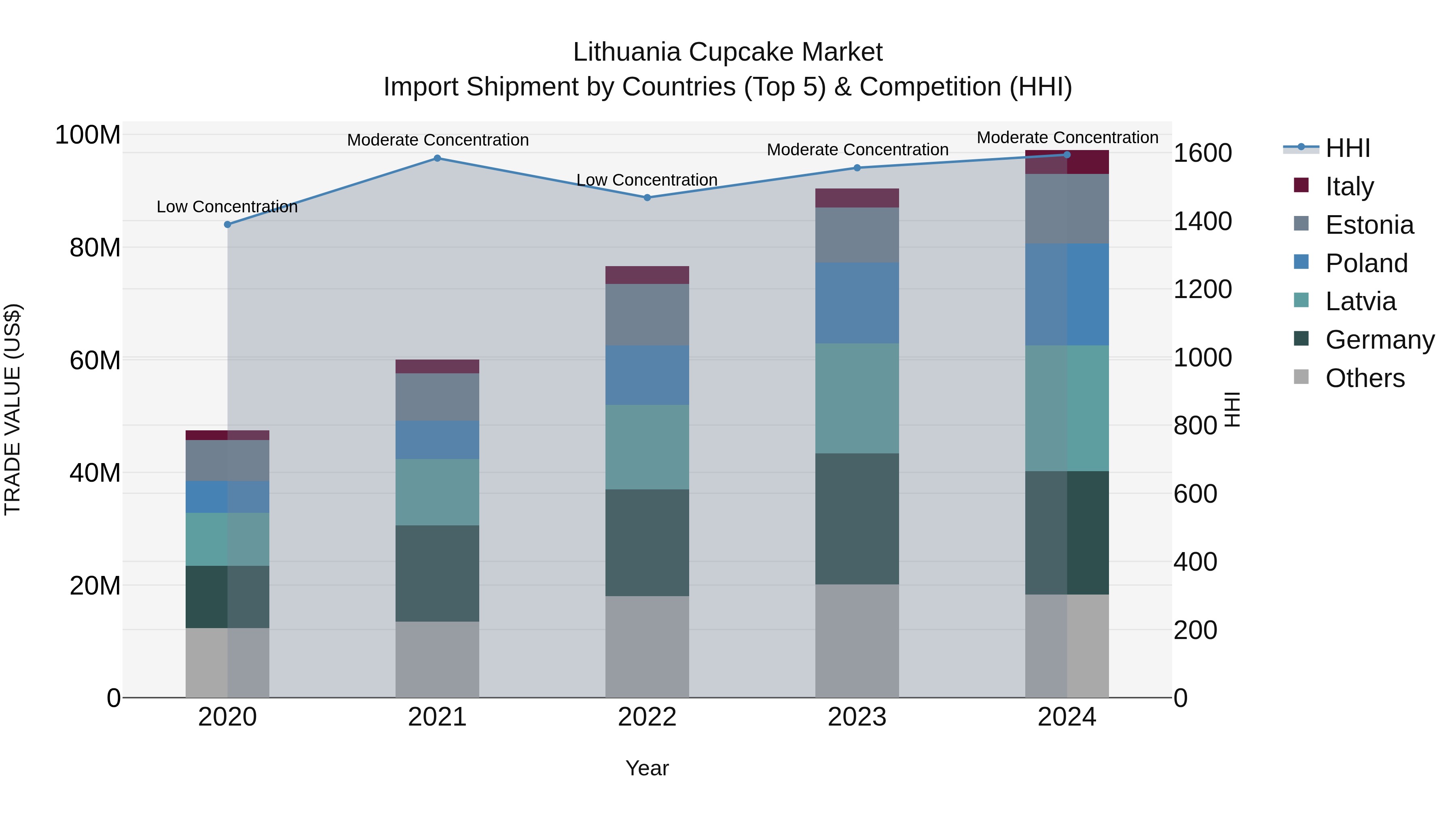 Lithuania Cupcake Market Top 5 Importing Countries and Market Competition (HHI) Analysis