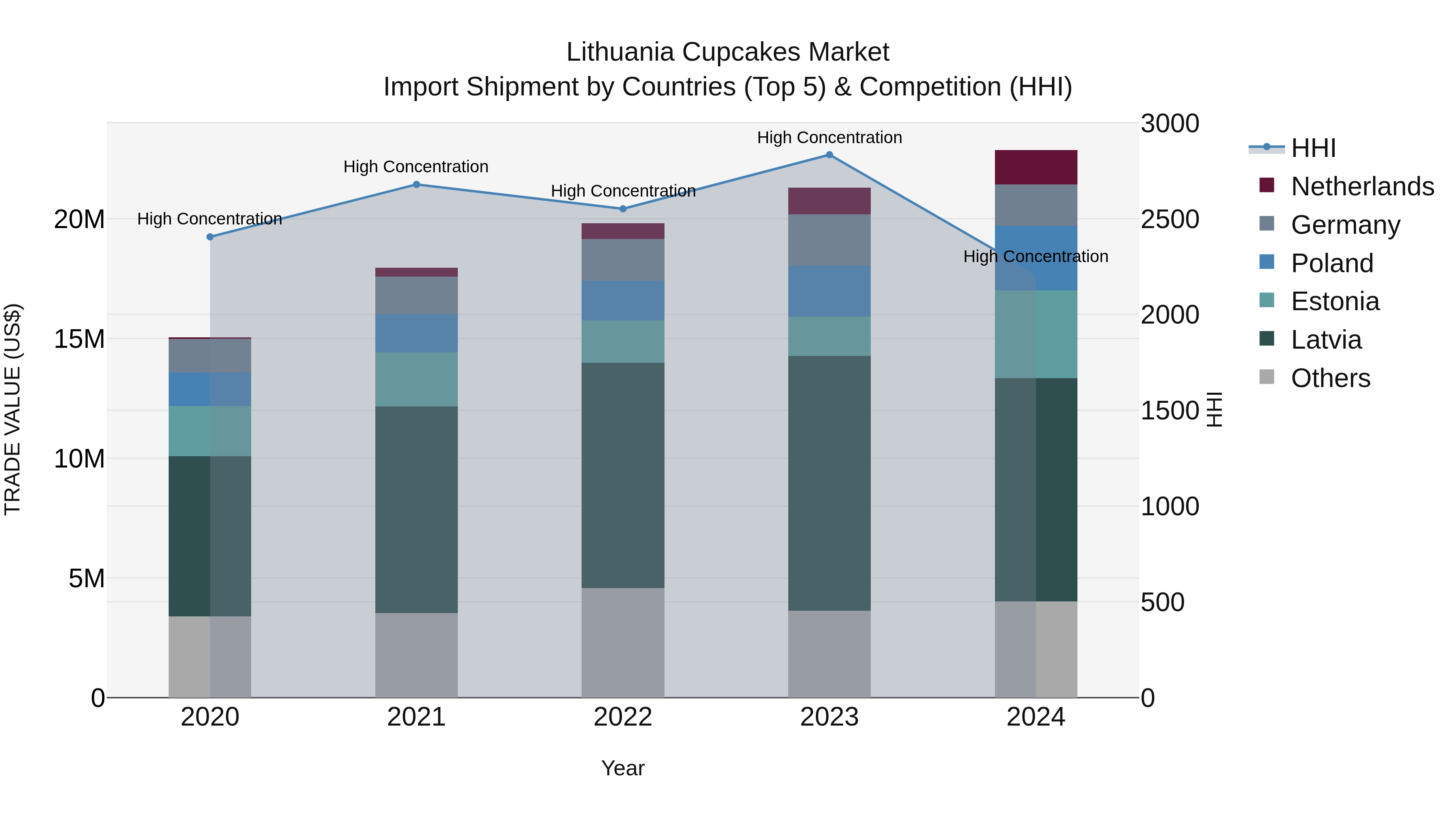 Lithuania Cupcakes Market Top 5 Importing Countries and Market Competition (HHI) Analysis