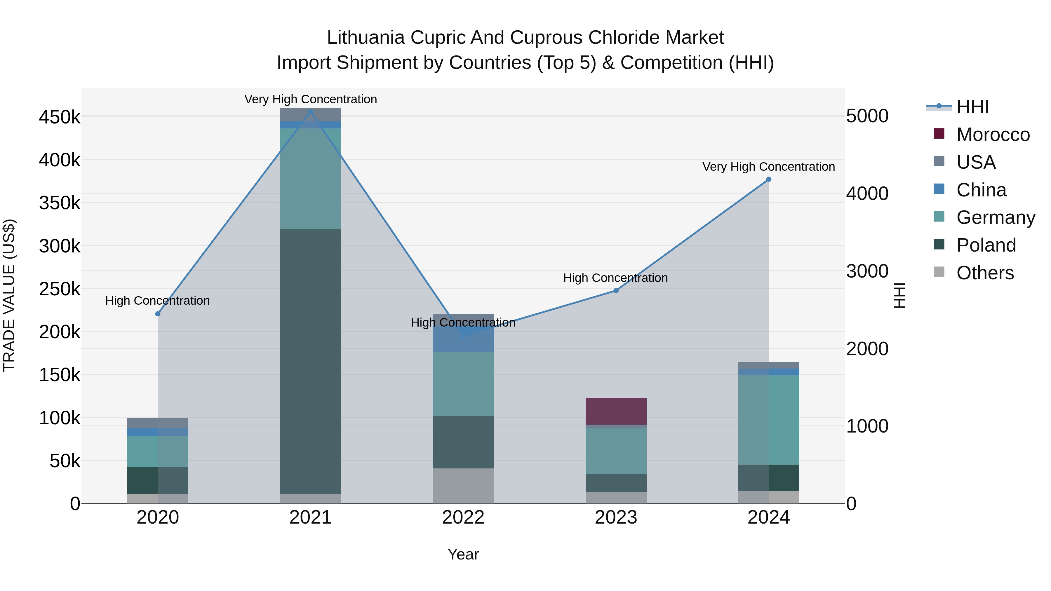 Lithuania Cupric and Cuprous Chloride Market Top 5 Importing Countries and Market Competition (HHI) Analysis