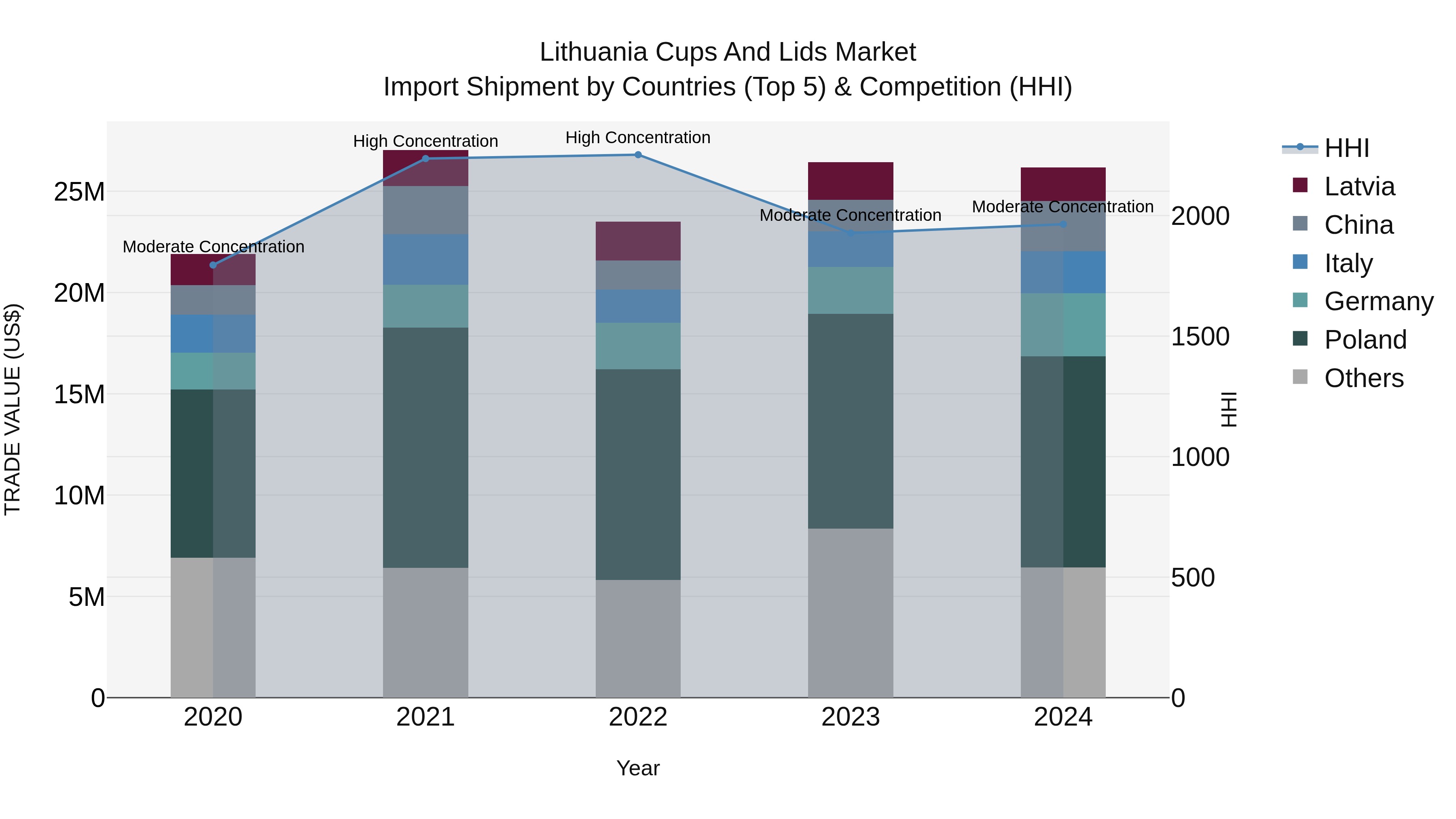 Lithuania Cups and Lids Market Top 5 Importing Countries and Market Competition (HHI) Analysis