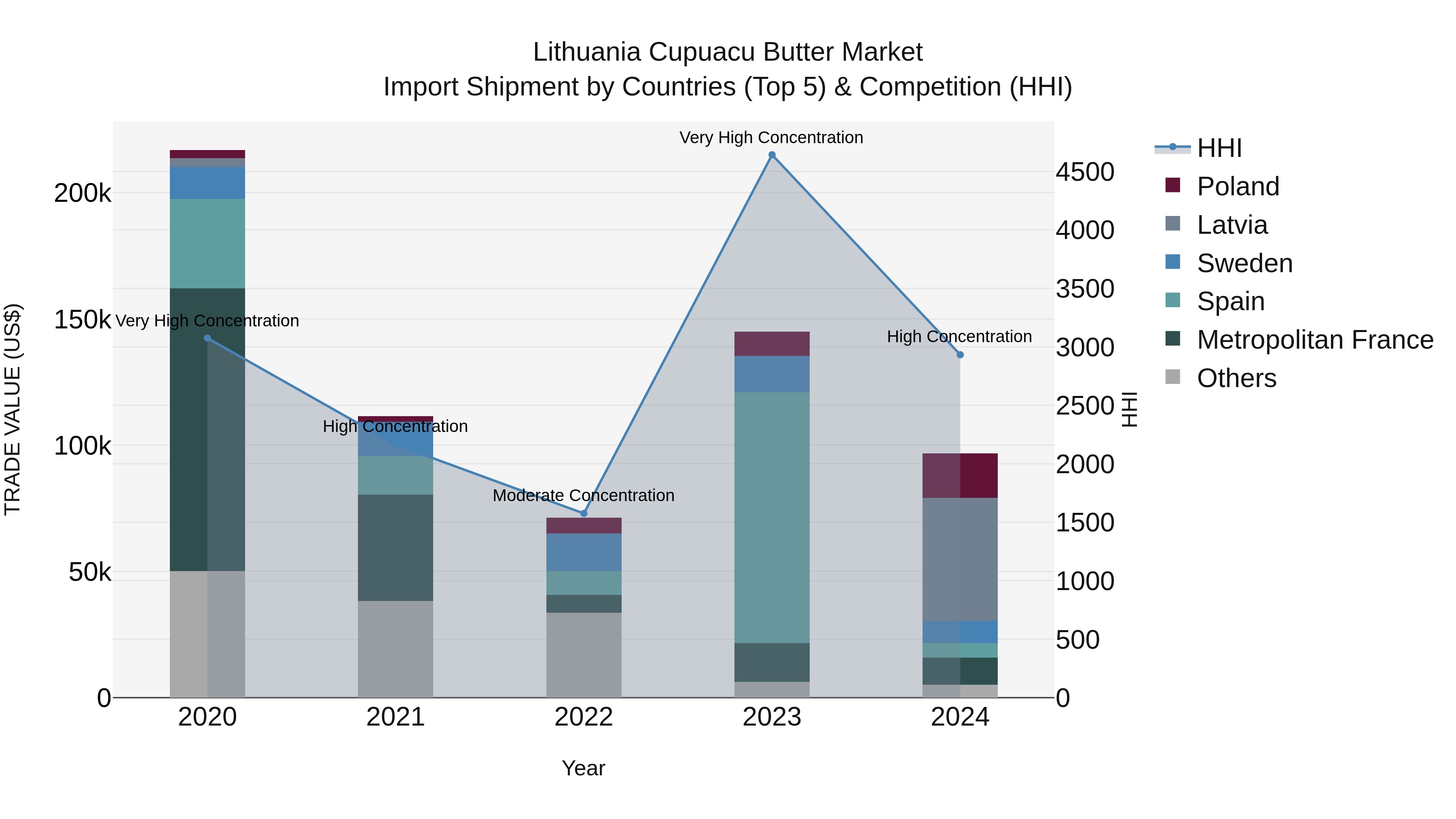 Lithuania Cupuacu Butter Market Top 5 Importing Countries and Market Competition (HHI) Analysis