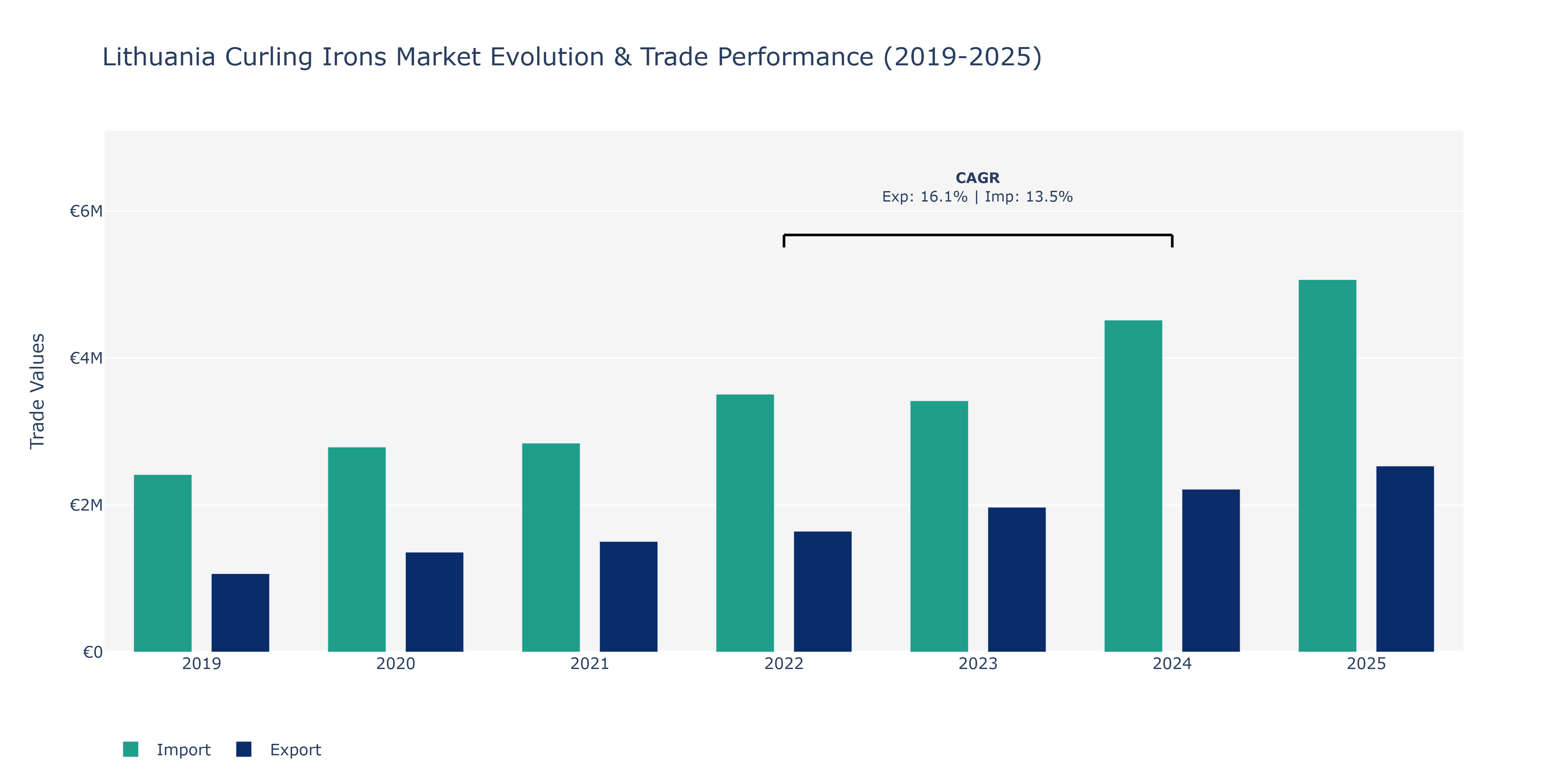 Lithuania Curling Irons Market: Production & Trade Performance (2019-2025)