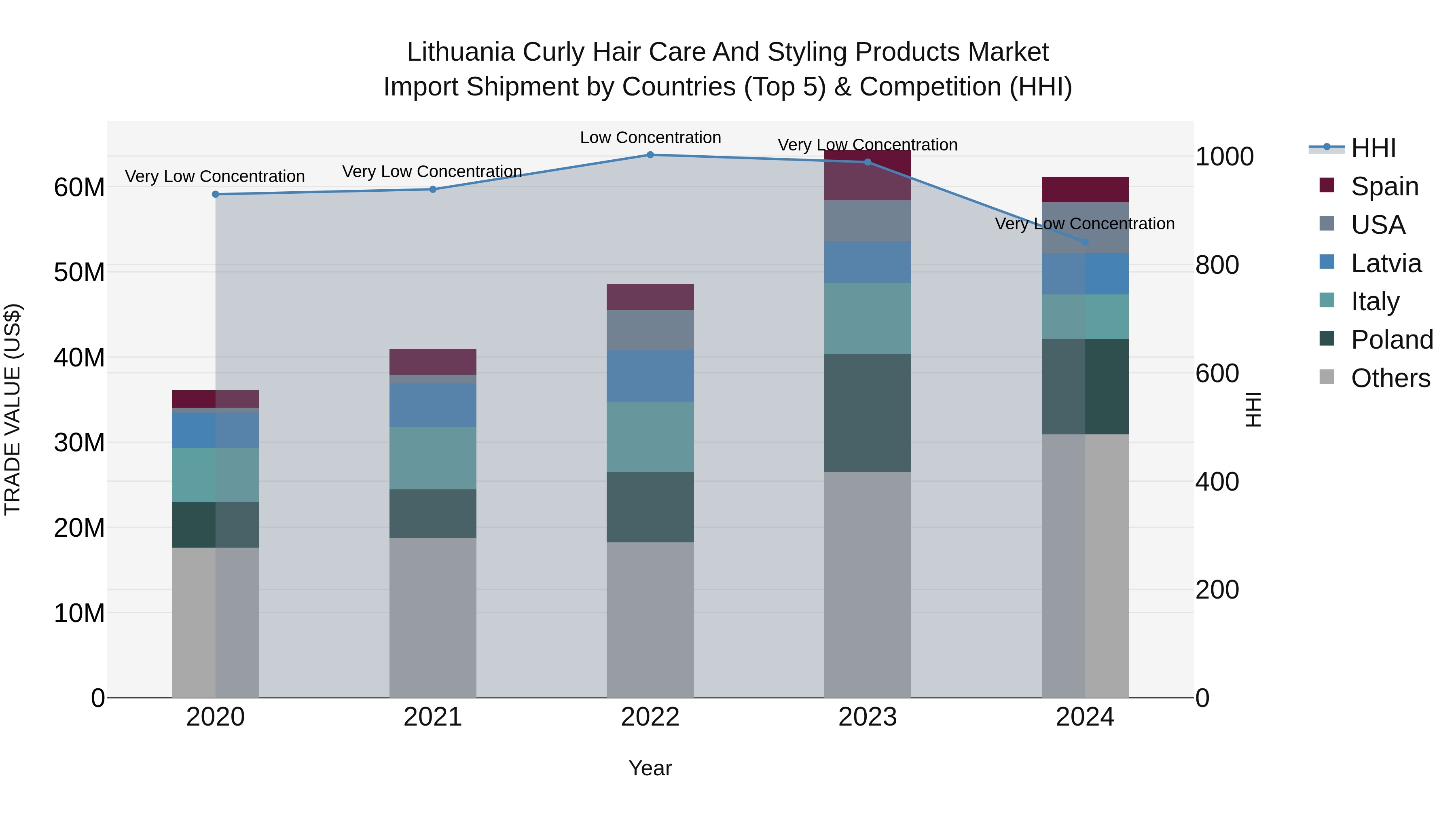 Lithuania Curly Hair Care and Styling Products Market Top 5 Importing Countries and Market Competition (HHI) Analysis