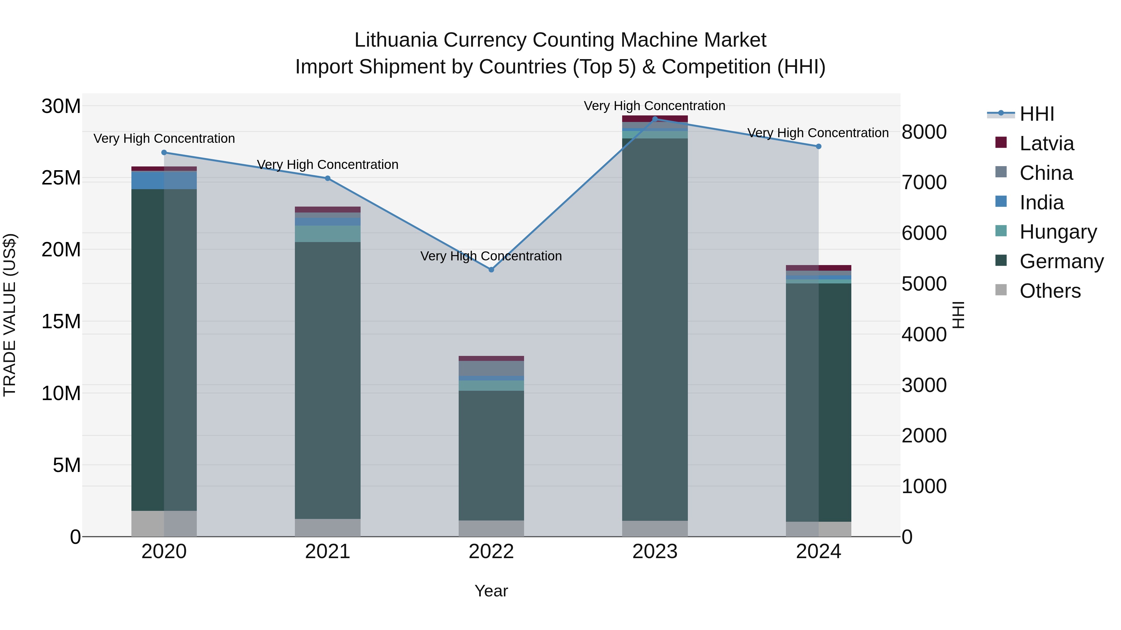 Lithuania Currency Counting Machine Market Top 5 Importing Countries and Market Competition (HHI) Analysis
