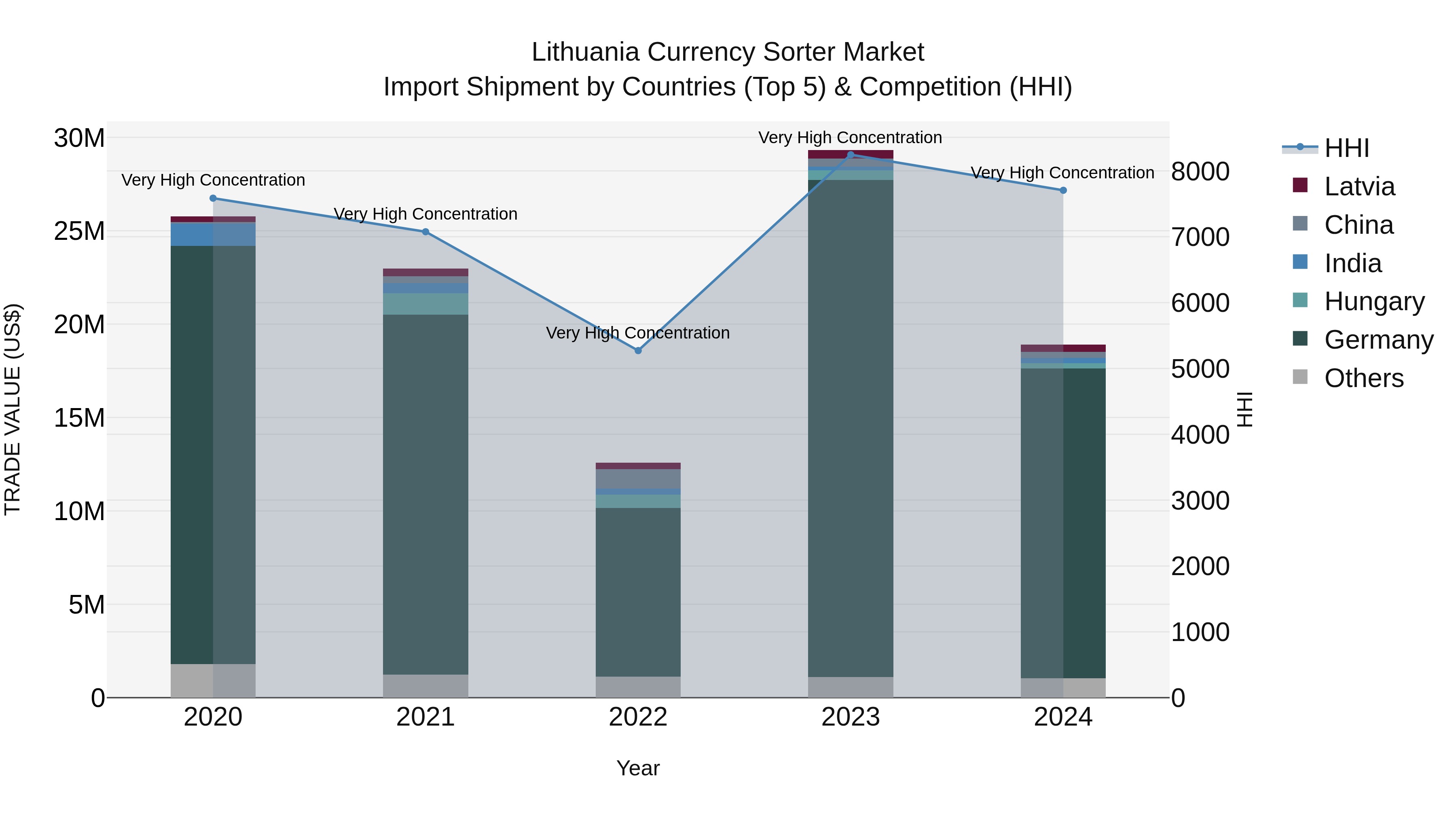 Lithuania Currency Sorter Market Top 5 Importing Countries and Market Competition (HHI) Analysis