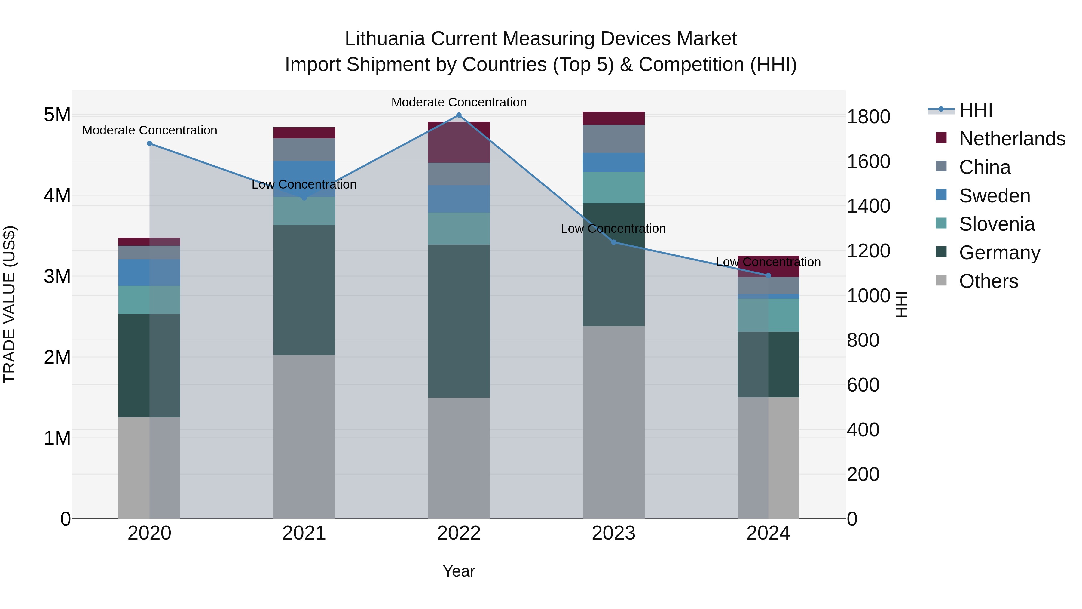 Lithuania Current Measuring Devices Market Top 5 Importing Countries and Market Competition (HHI) Analysis