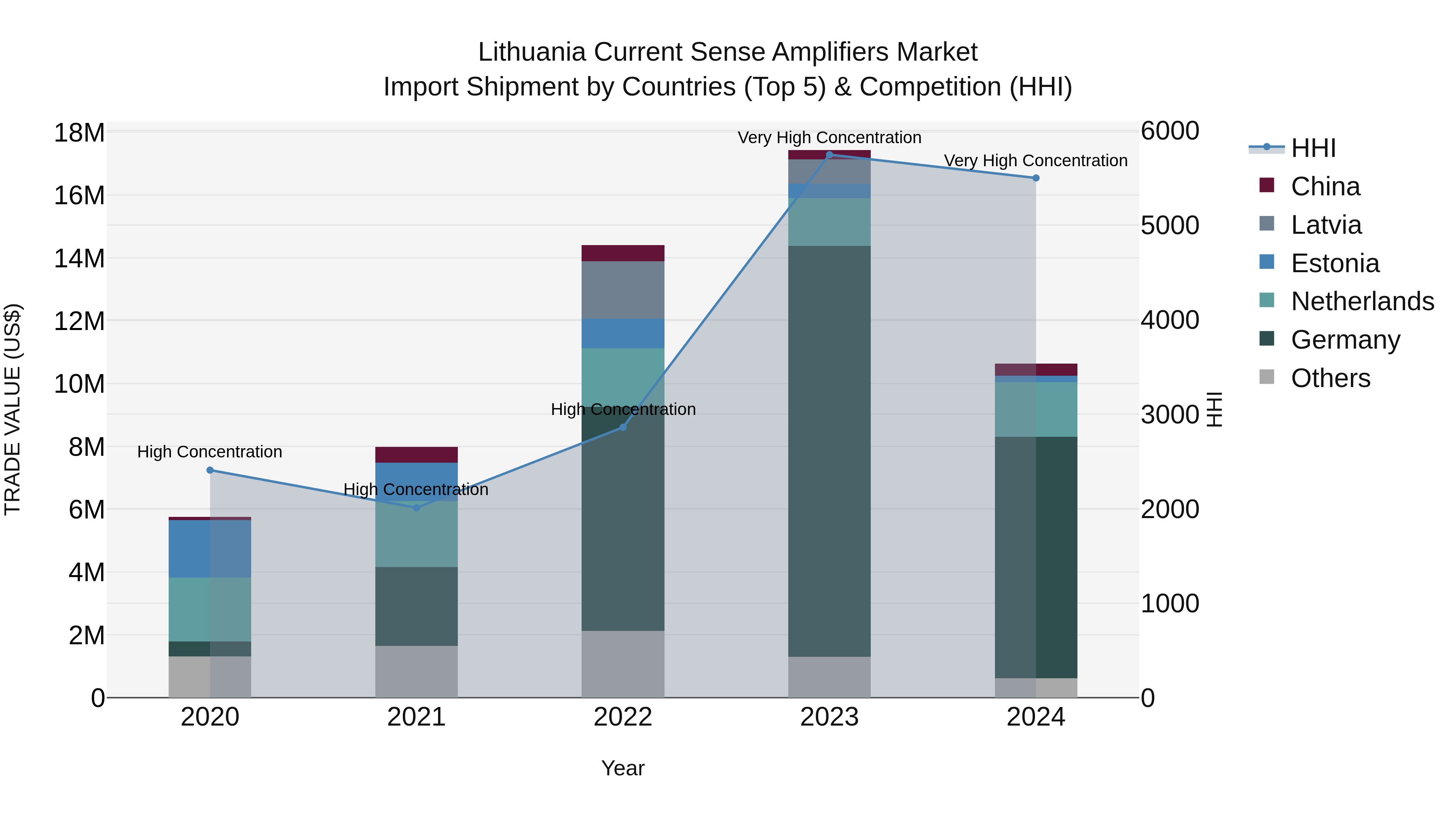 Lithuania Current Sense Amplifiers Market Top 5 Importing Countries and Market Competition (HHI) Analysis