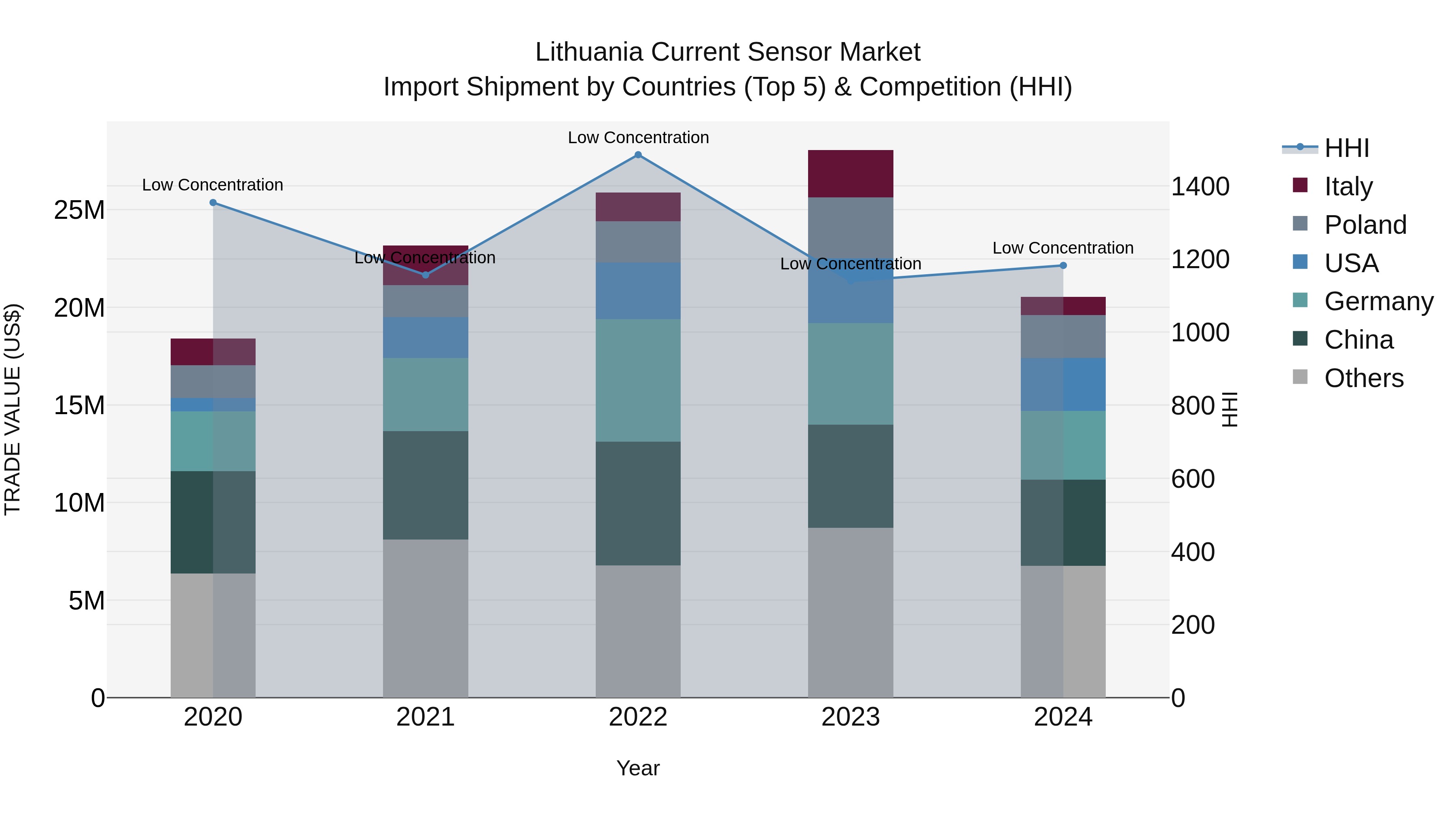 Lithuania Current Sensor Market Top 5 Importing Countries and Market Competition (HHI) Analysis