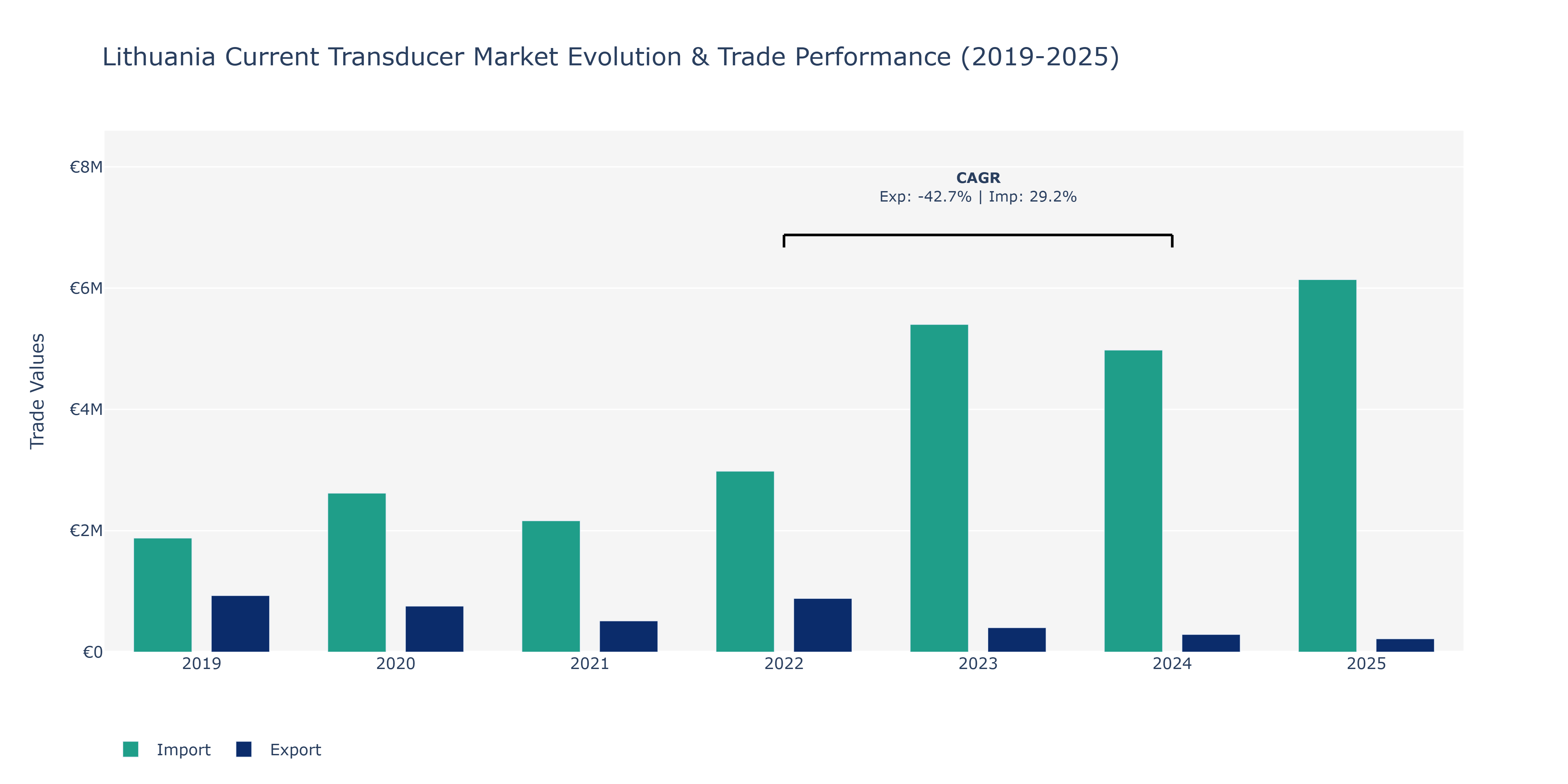 Lithuania Current Transducer Market: Production & Trade Performance (2019-2025)