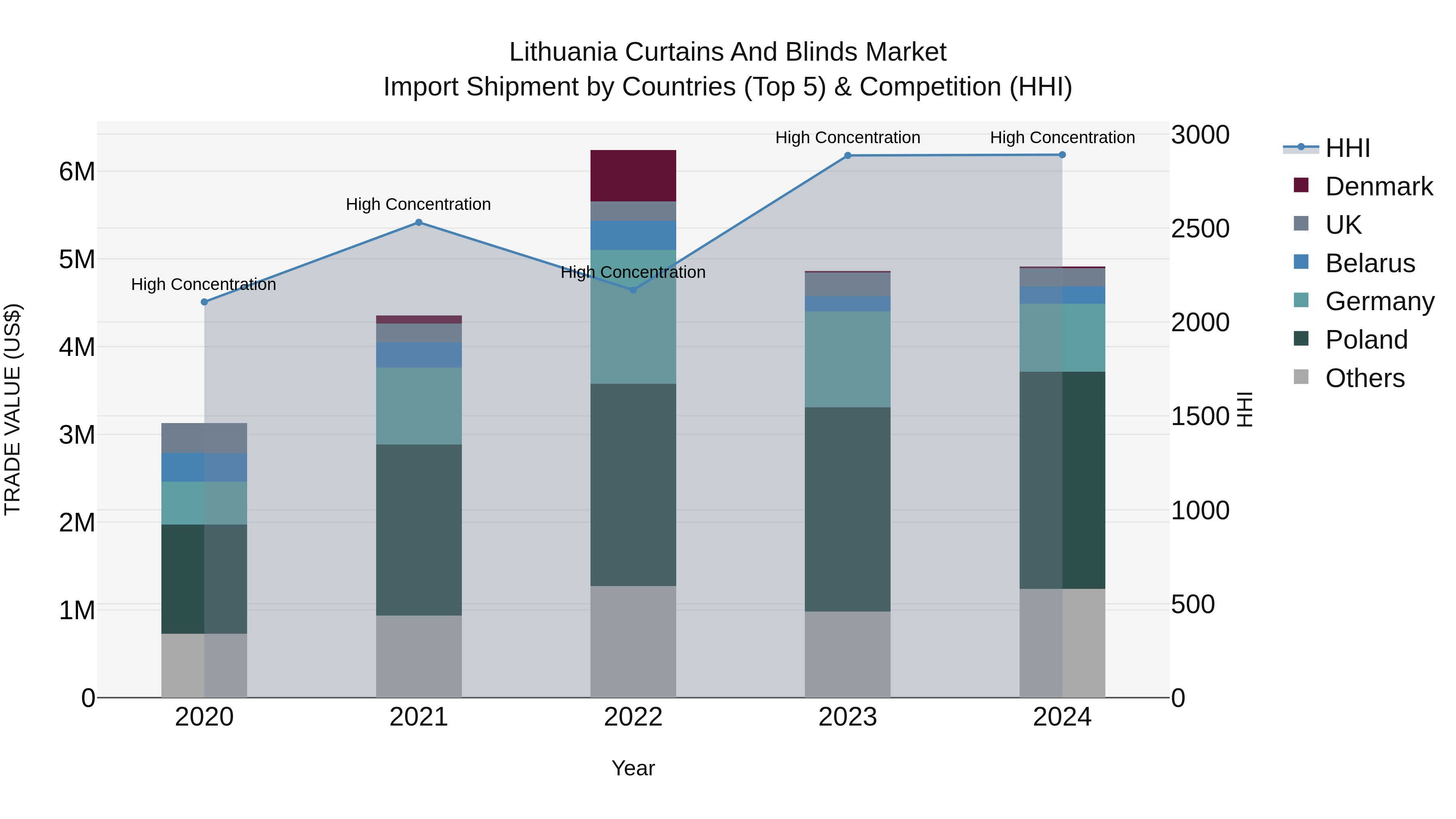 Lithuania Curtains and Blinds Market Top 5 Importing Countries and Market Competition (HHI) Analysis