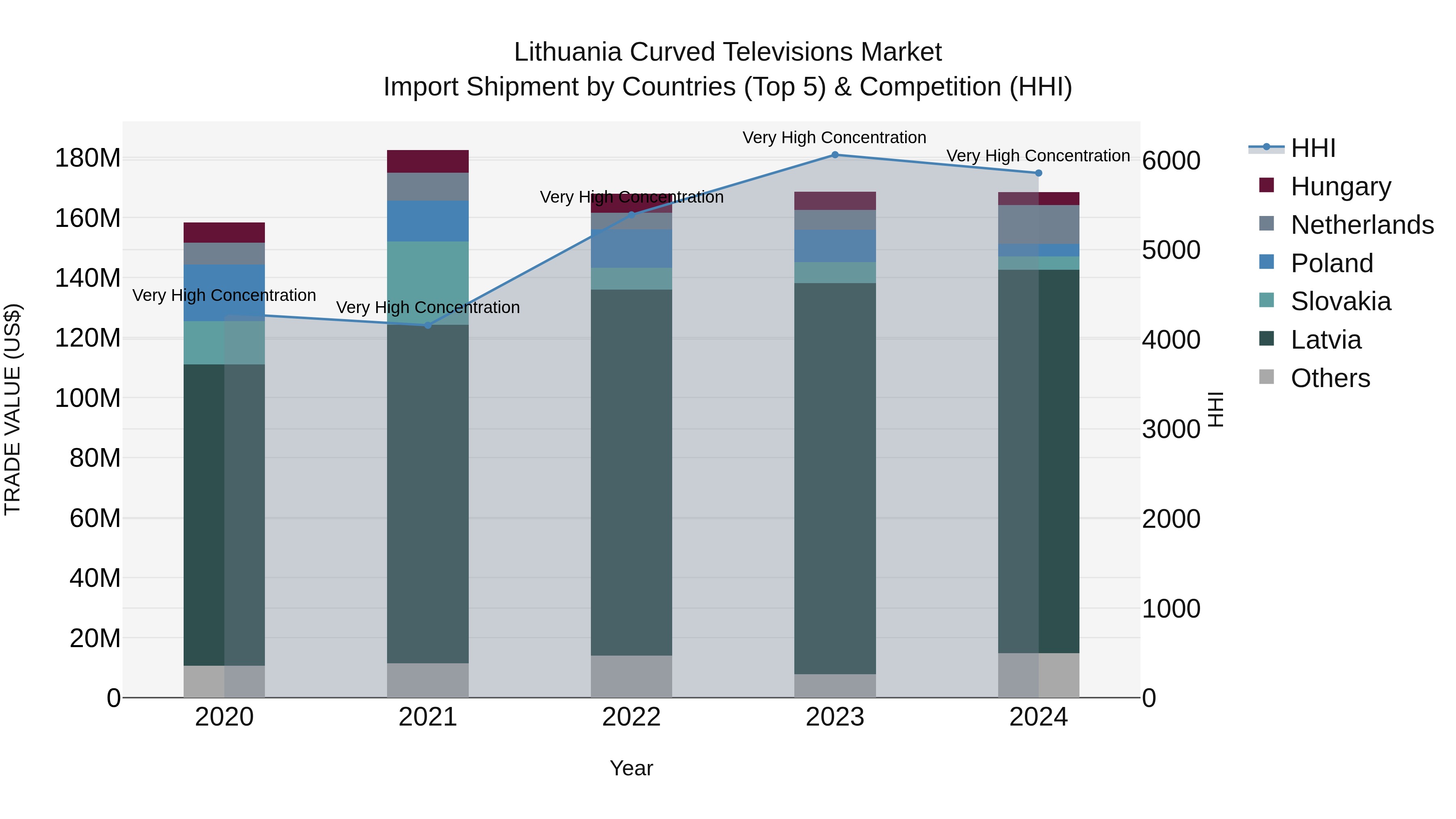 Lithuania Curved Televisions Market Top 5 Importing Countries and Market Competition (HHI) Analysis
