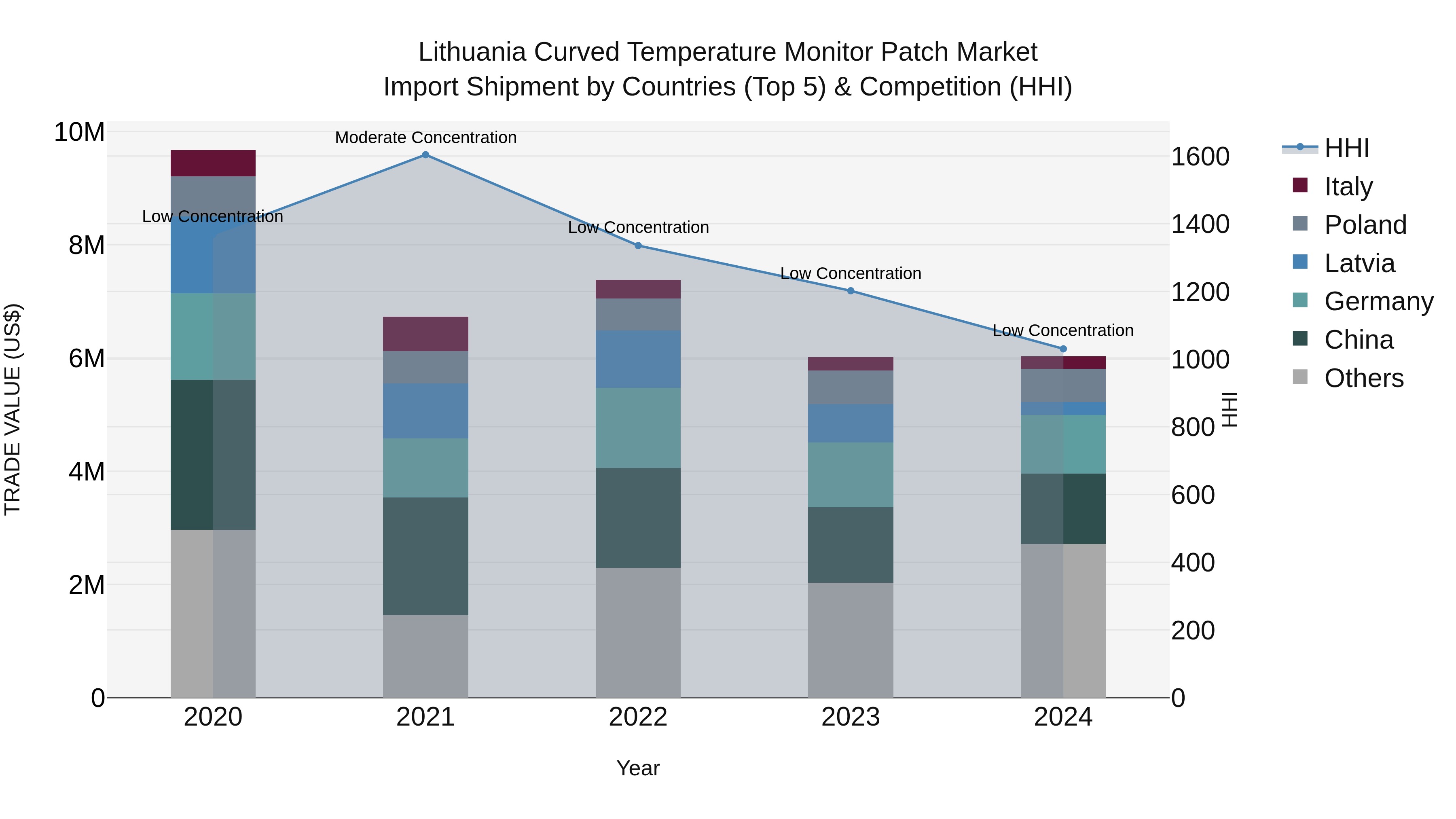 Lithuania Curved Temperature Monitor Patch Market Top 5 Importing Countries and Market Competition (HHI) Analysis