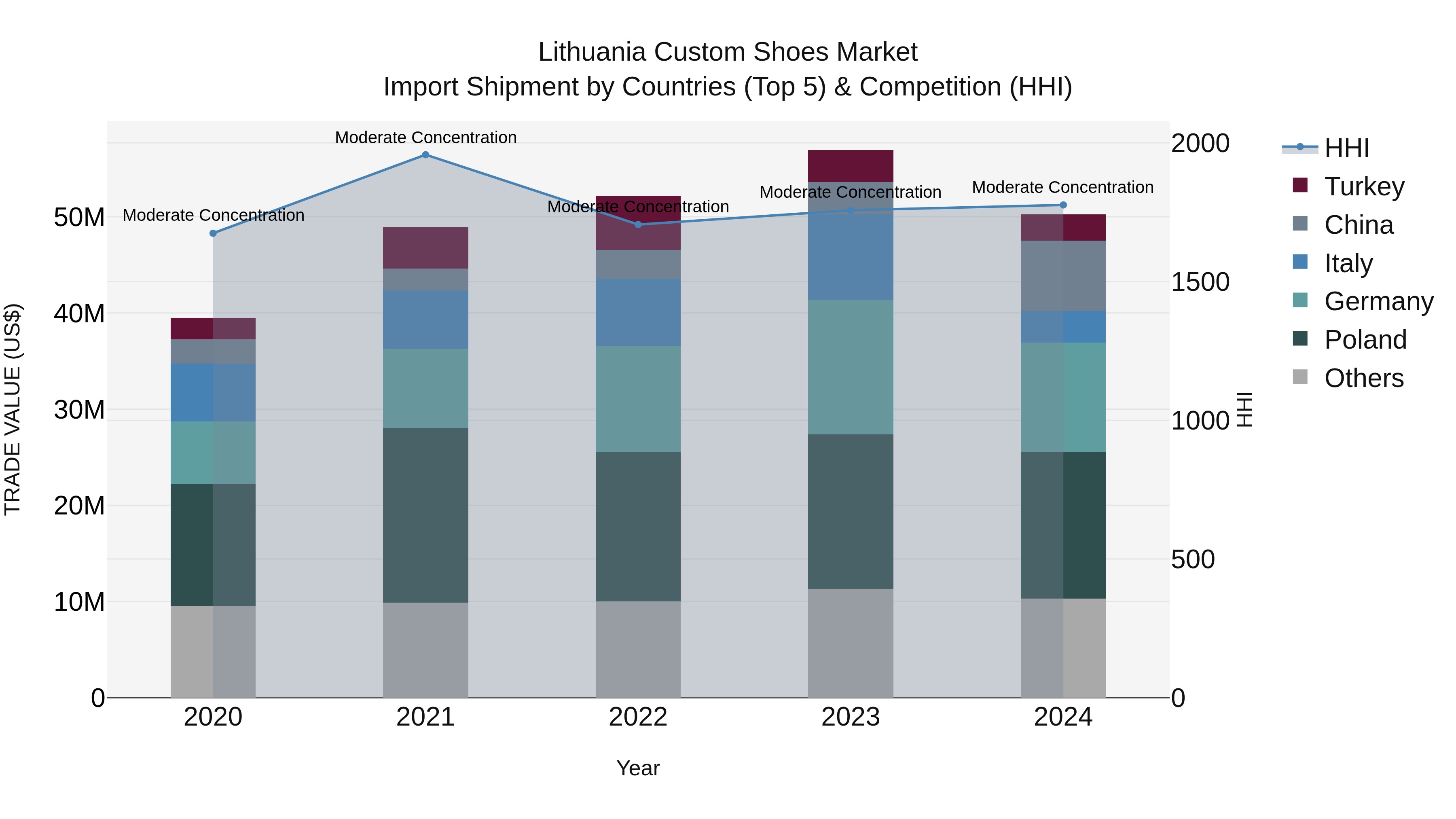 Lithuania Custom Shoes Market Top 5 Importing Countries and Market Competition (HHI) Analysis
