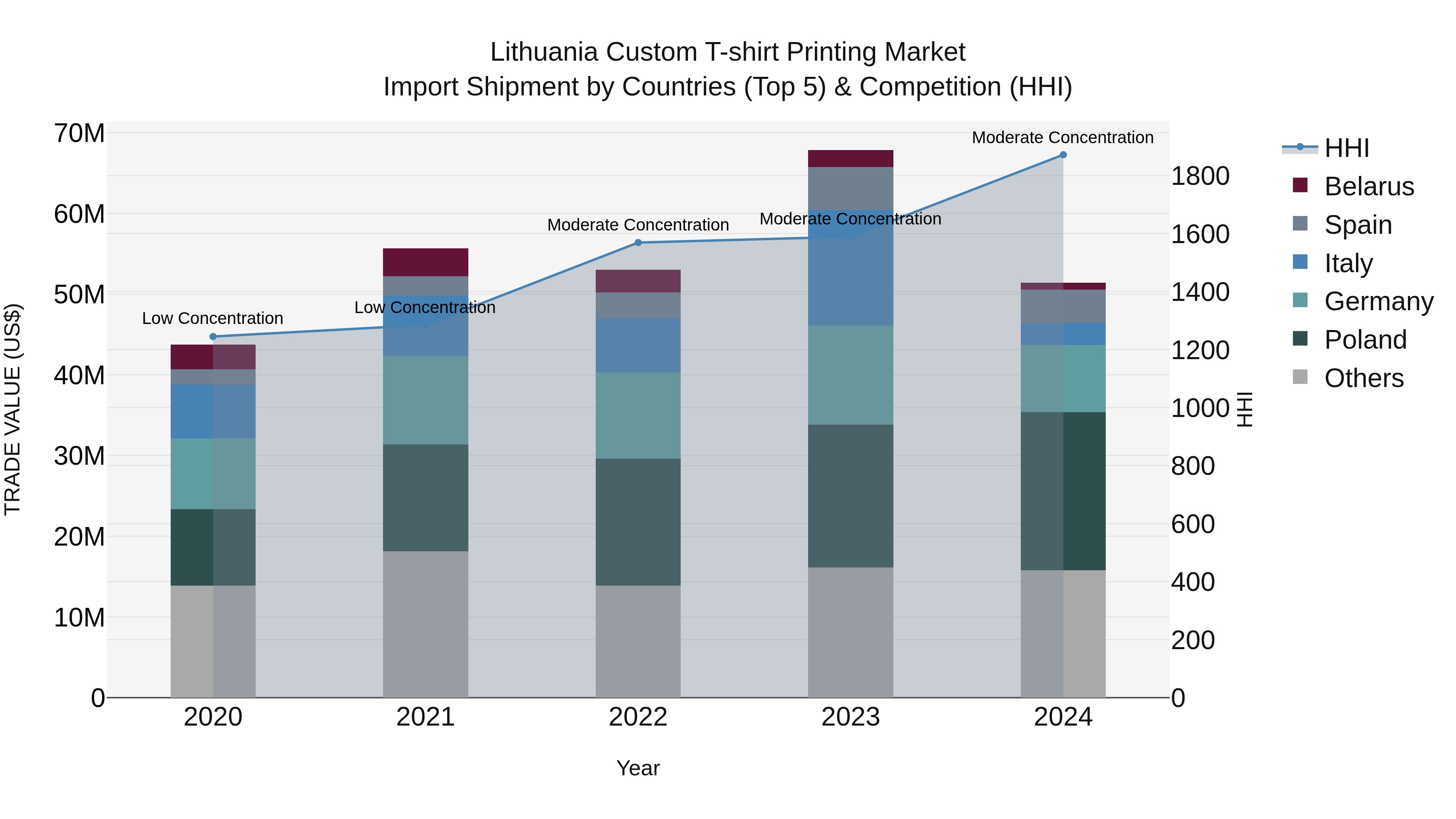 Lithuania Custom T-shirt Printing Market Top 5 Importing Countries and Market Competition (HHI) Analysis