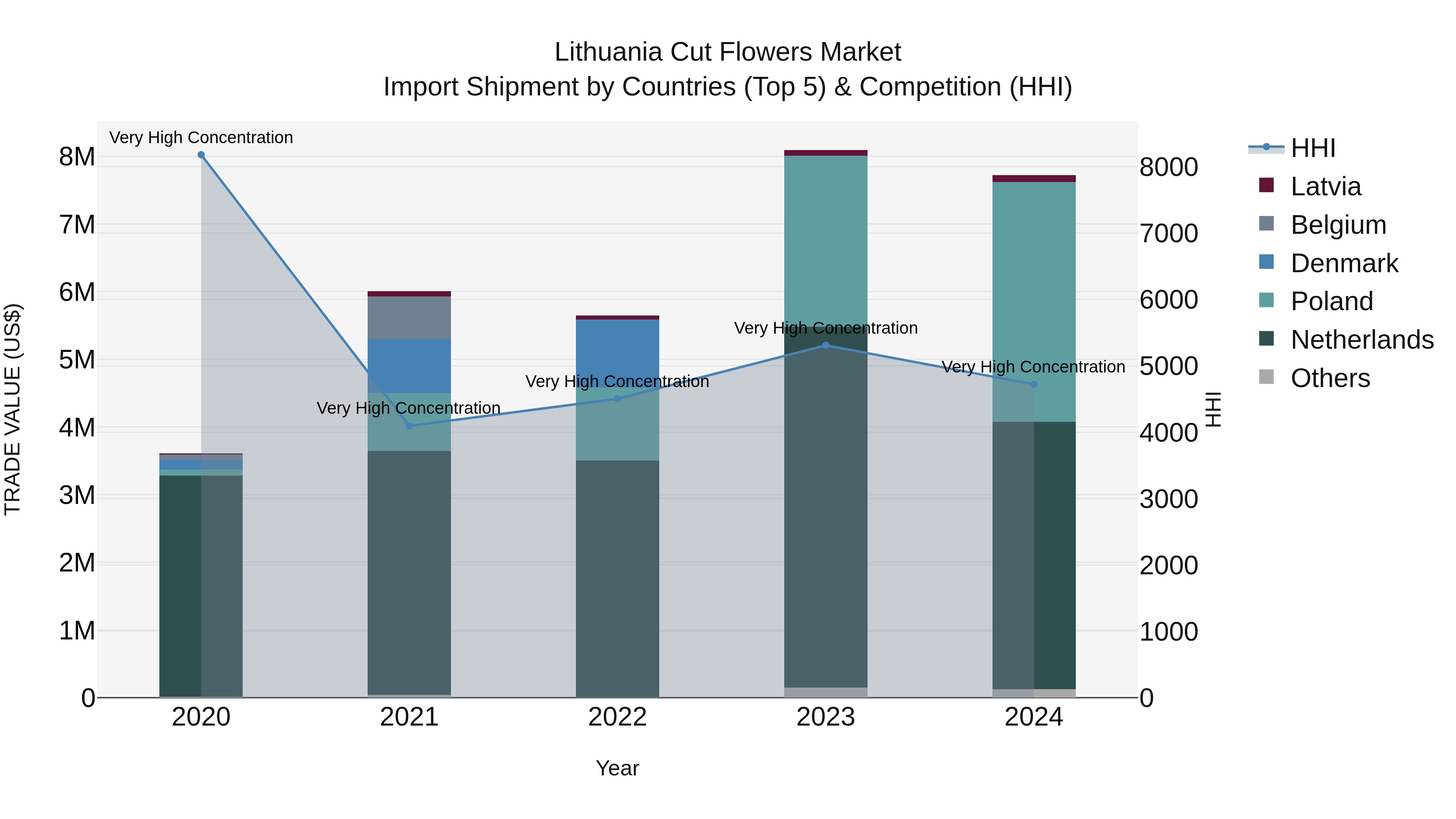 Lithuania Cut Flowers Market Top 5 Importing Countries and Market Competition (HHI) Analysis
