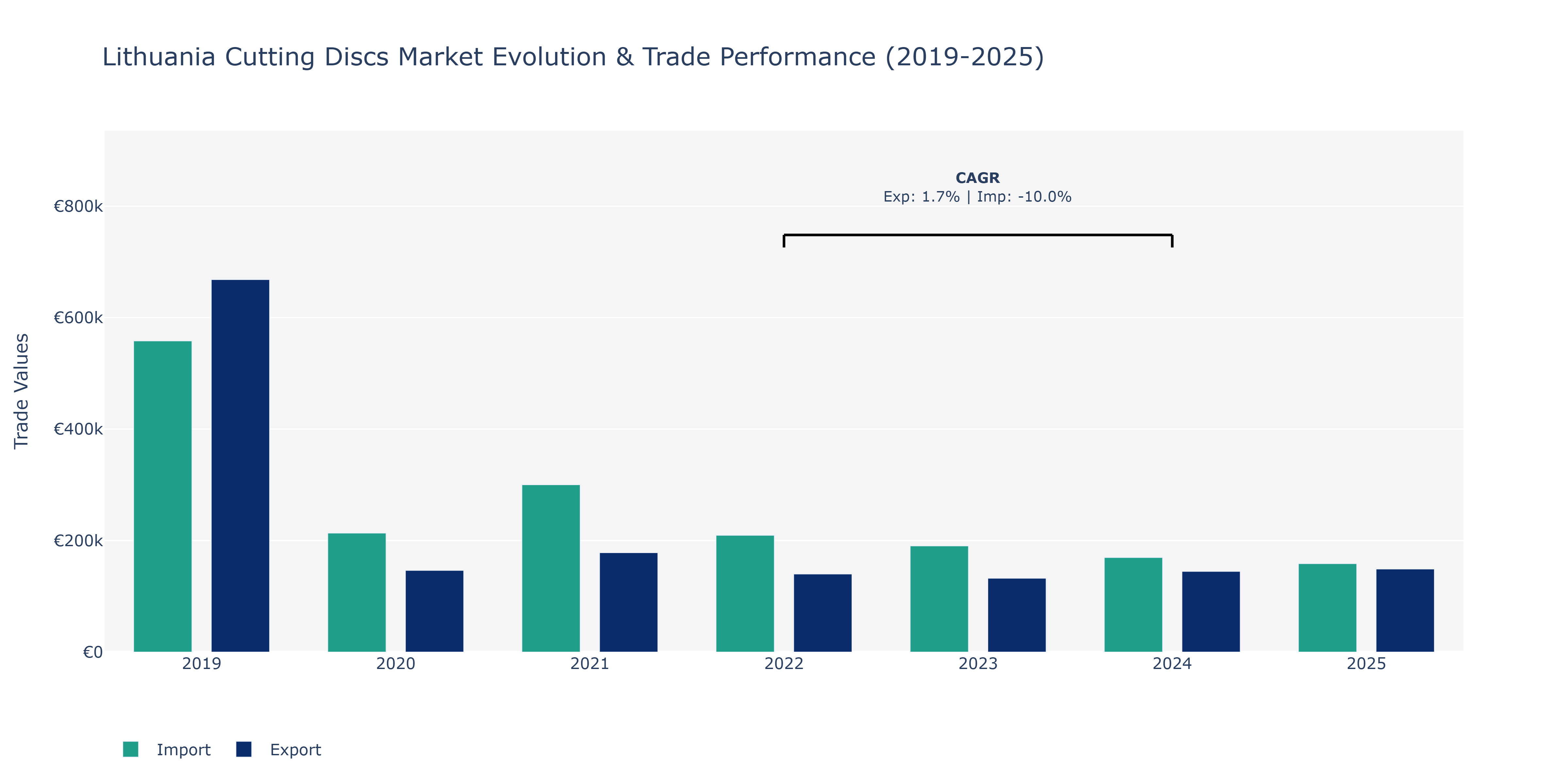 Lithuania Cutting Discs Market: Production & Trade Performance (2019-2025)