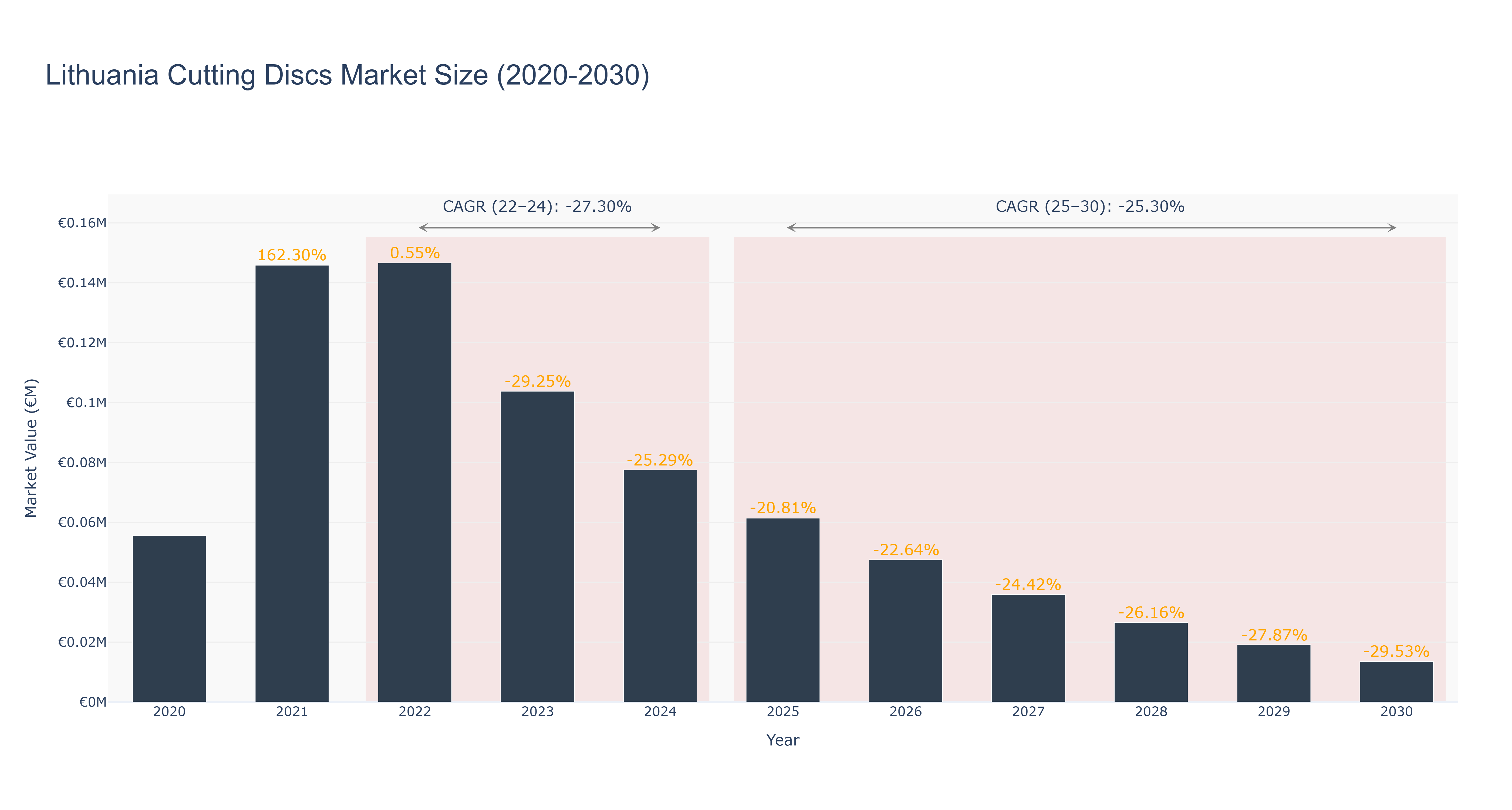 Lithuania Cutting Discs Market Size (2020-2030)