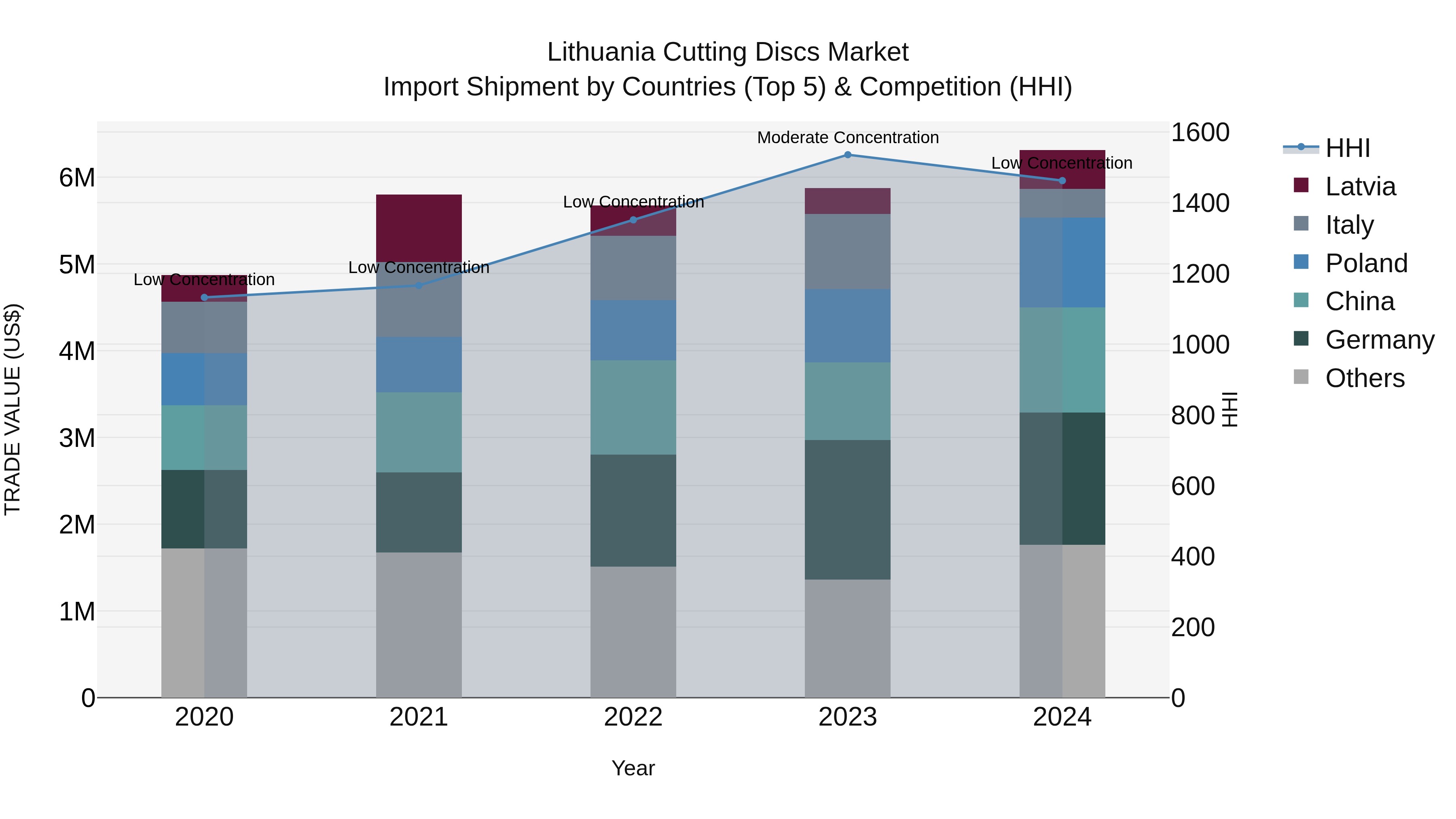 Lithuania Cutting Discs Market Top 5 Importing Countries and Market Competition (HHI) Analysis