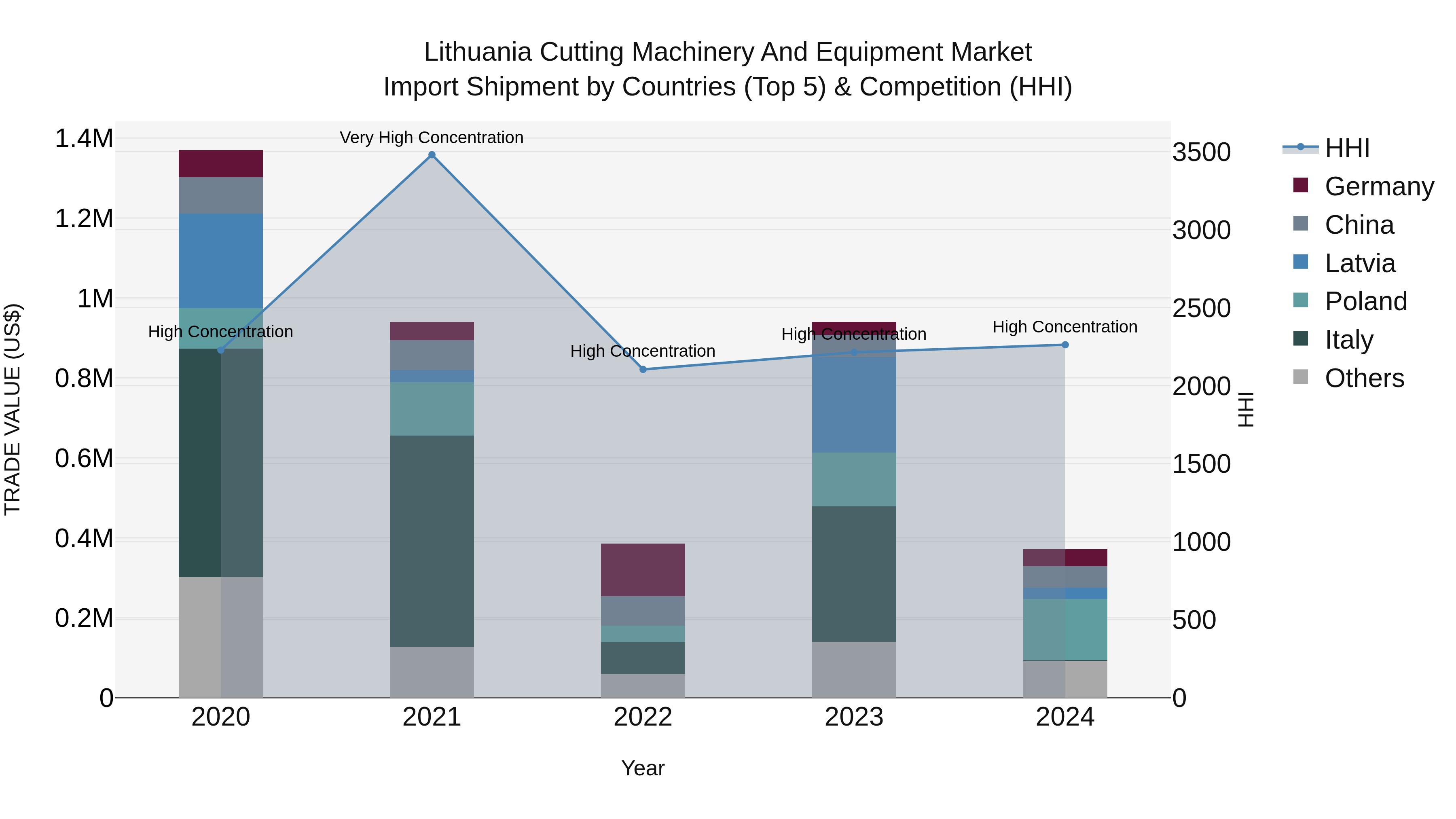 Lithuania Cutting Machinery and Equipment Market Top 5 Importing Countries and Market Competition (HHI) Analysis