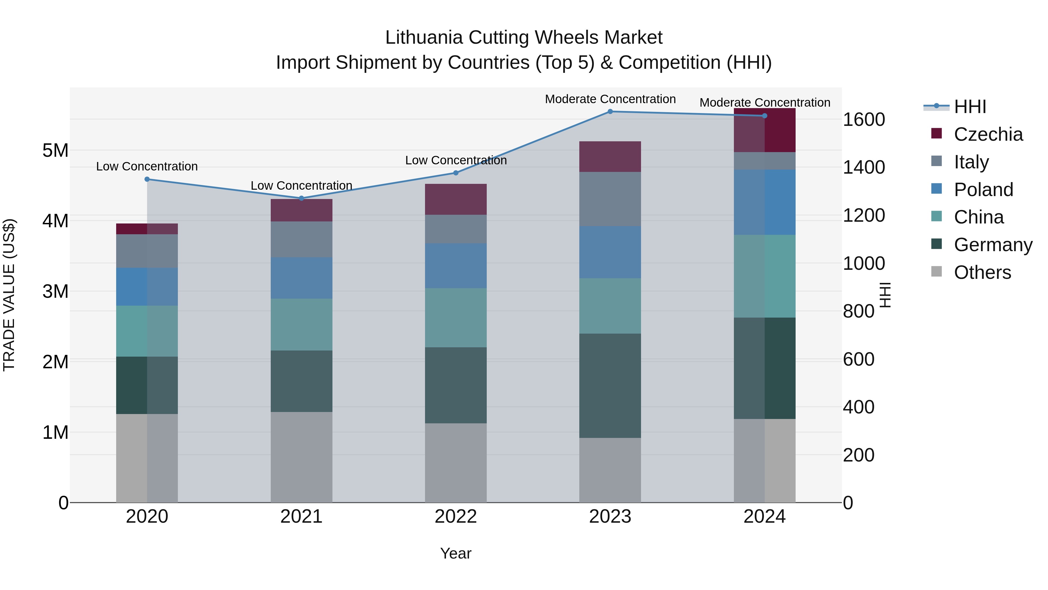 Lithuania Cutting Wheels Market Top 5 Importing Countries and Market Competition (HHI) Analysis