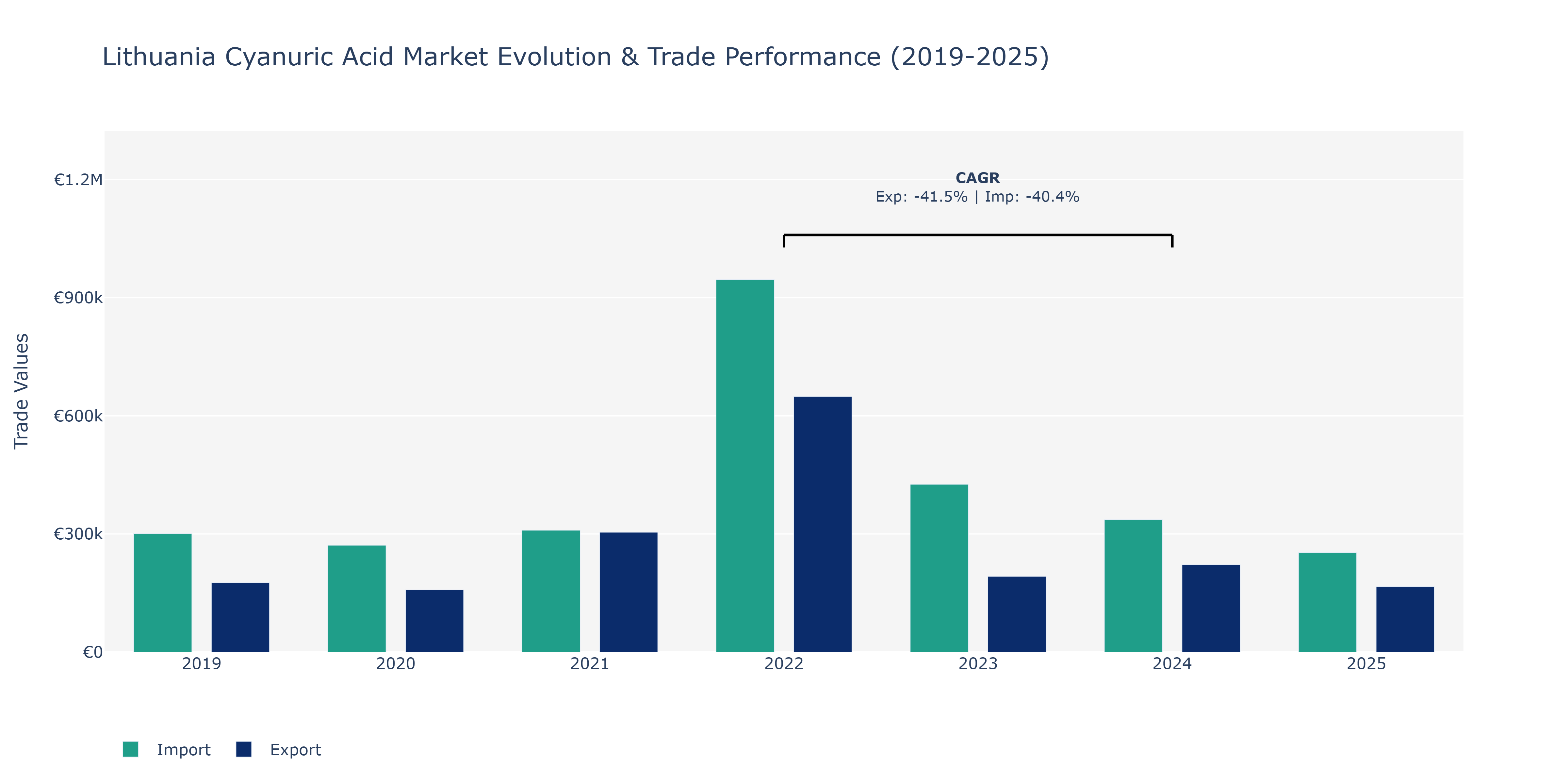Lithuania Cyanuric Acid Market: Production & Trade Performance (2019-2025)