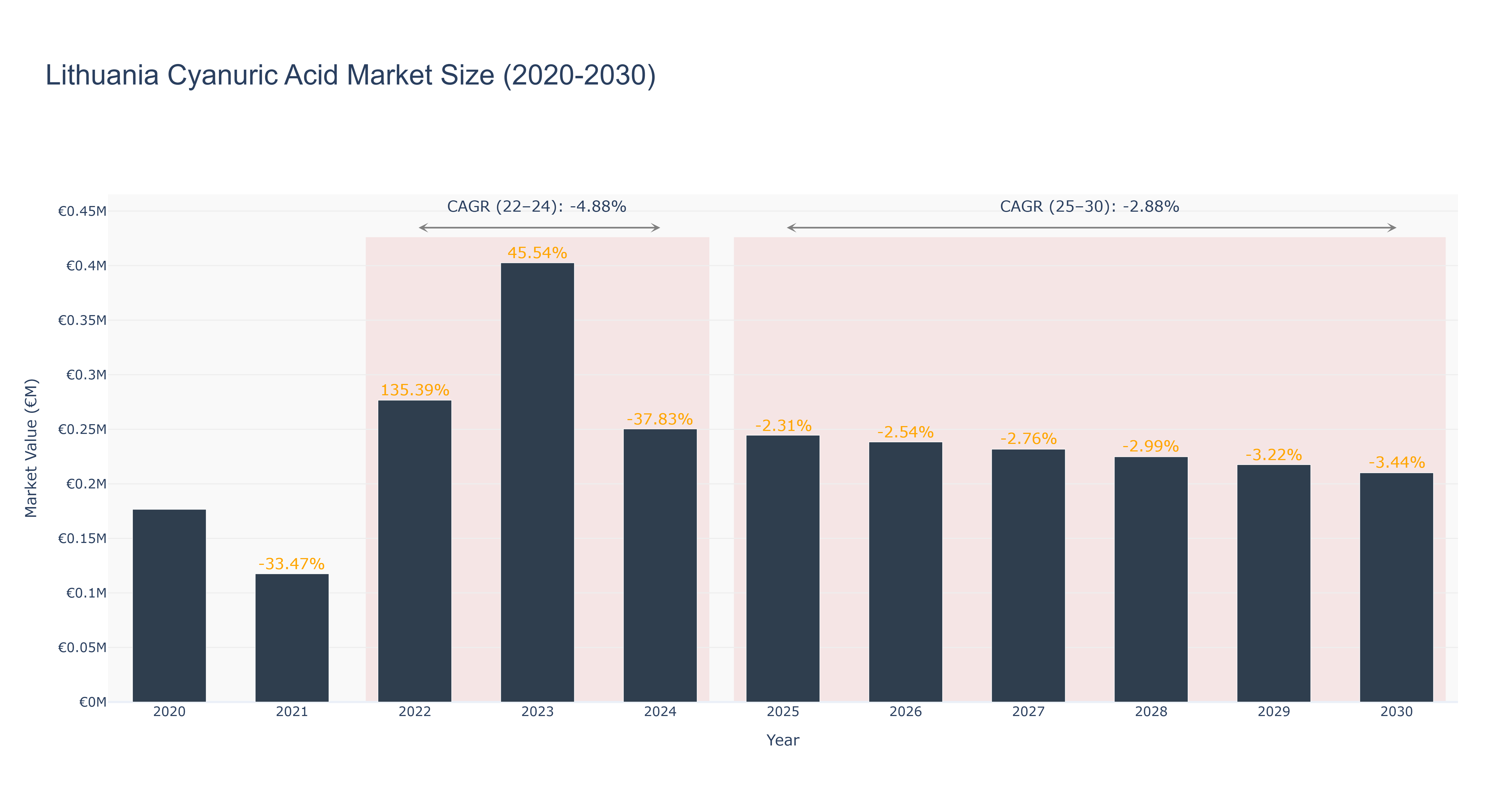 Lithuania Cyanuric Acid Market Size (2020-2030)