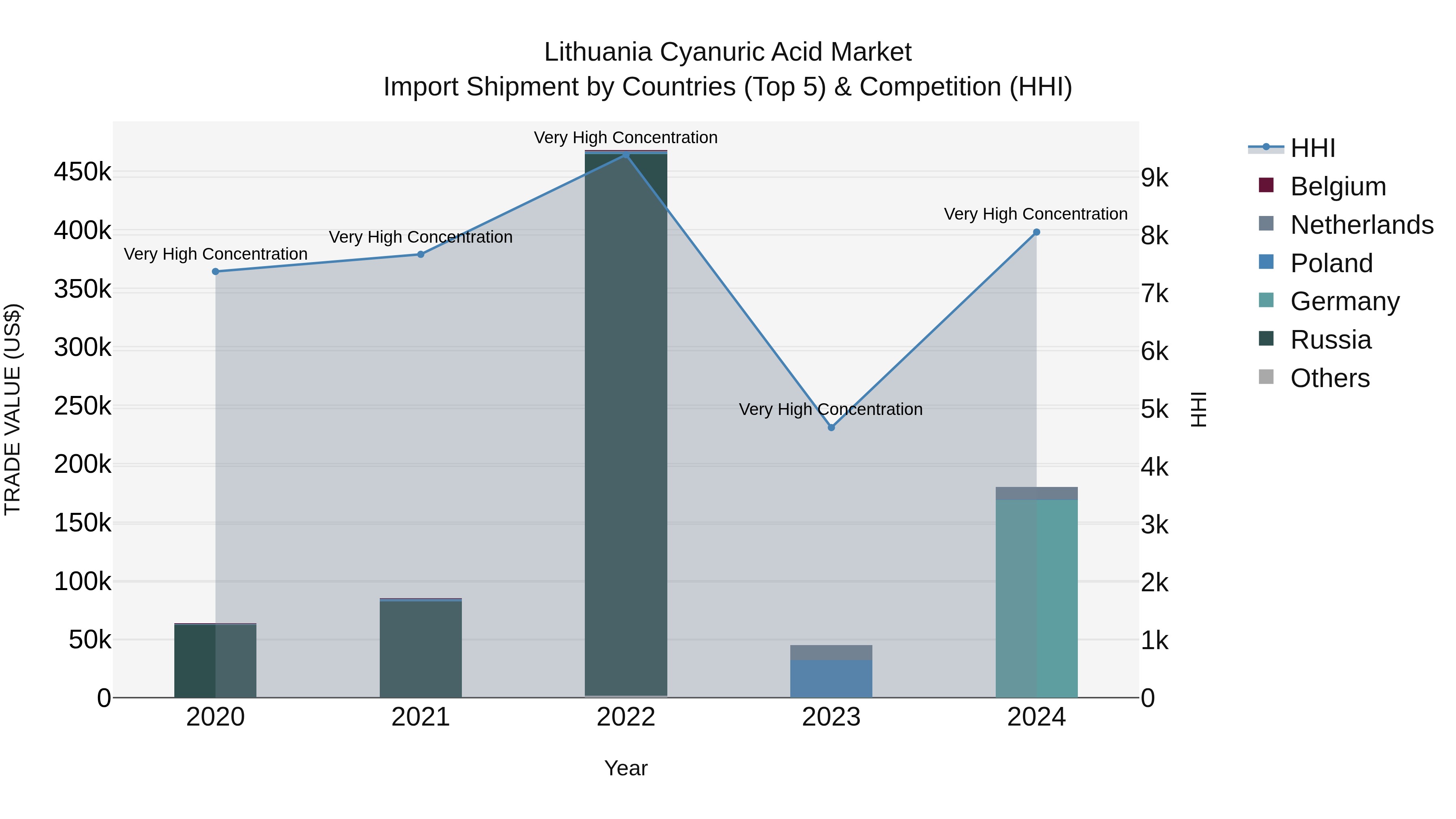 Lithuania Cyanuric Acid Market Top 5 Importing Countries and Market Competition (HHI) Analysis