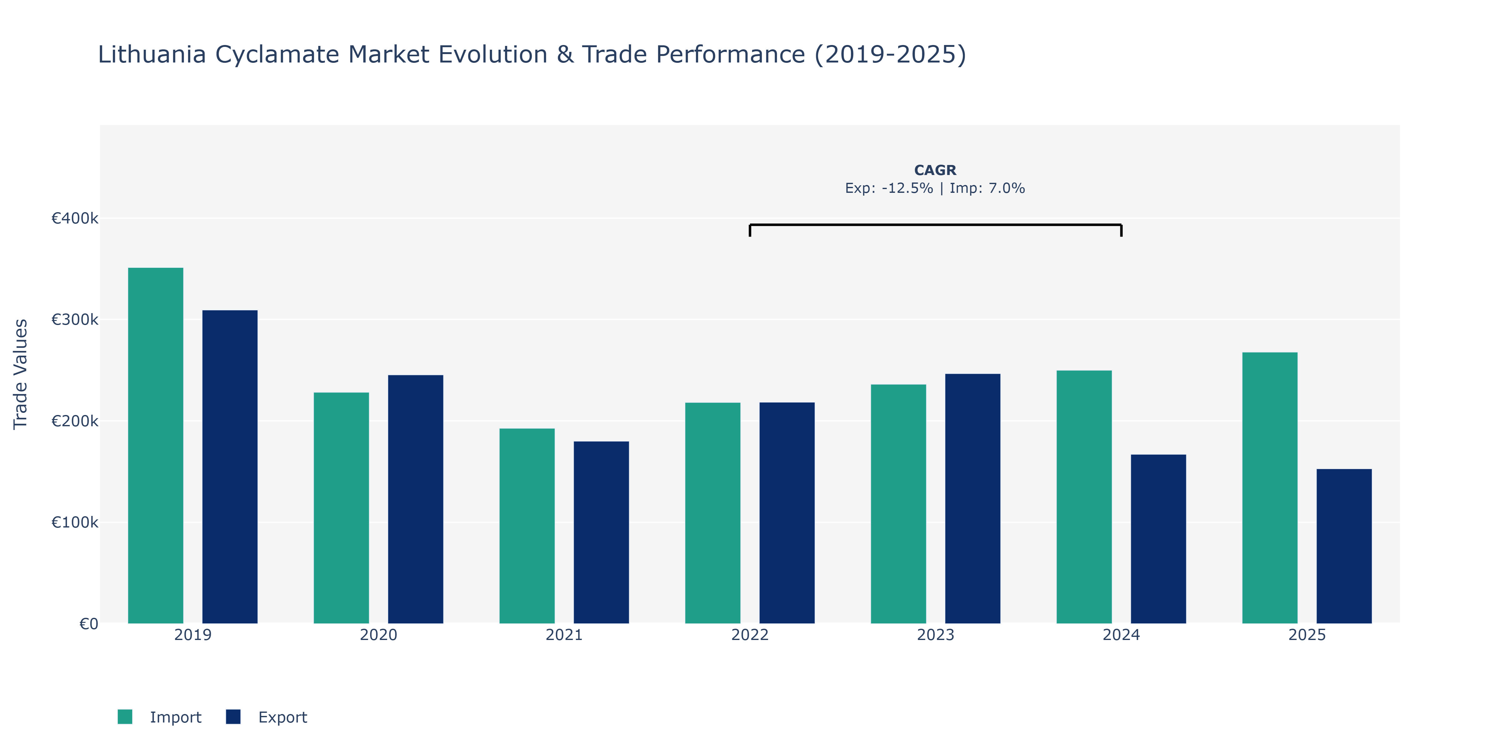 Lithuania Cyclamate Market: Production & Trade Performance (2019-2025)