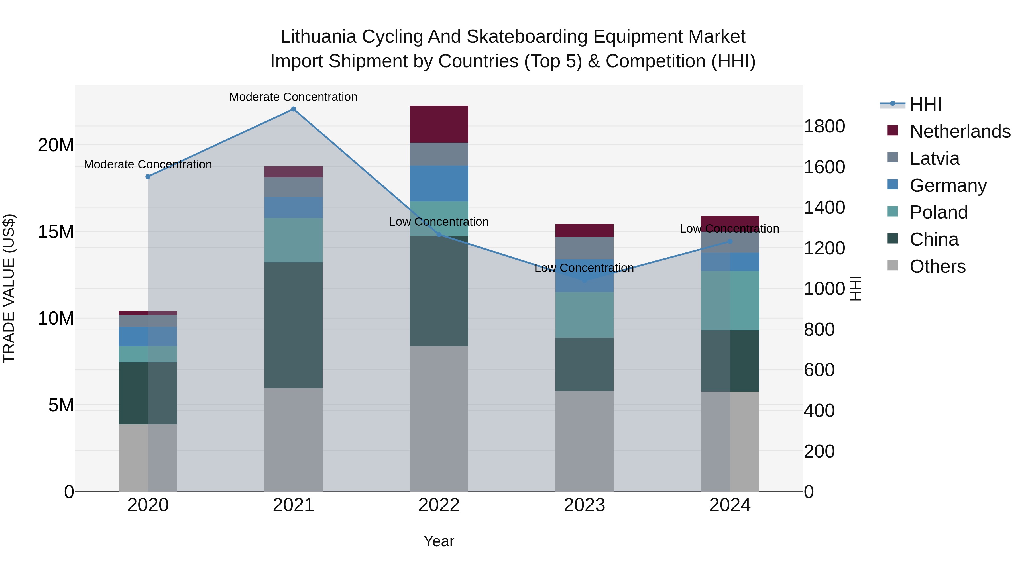 Lithuania Cycling and Skateboarding Equipment Market Top 5 Importing Countries and Market Competition (HHI) Analysis