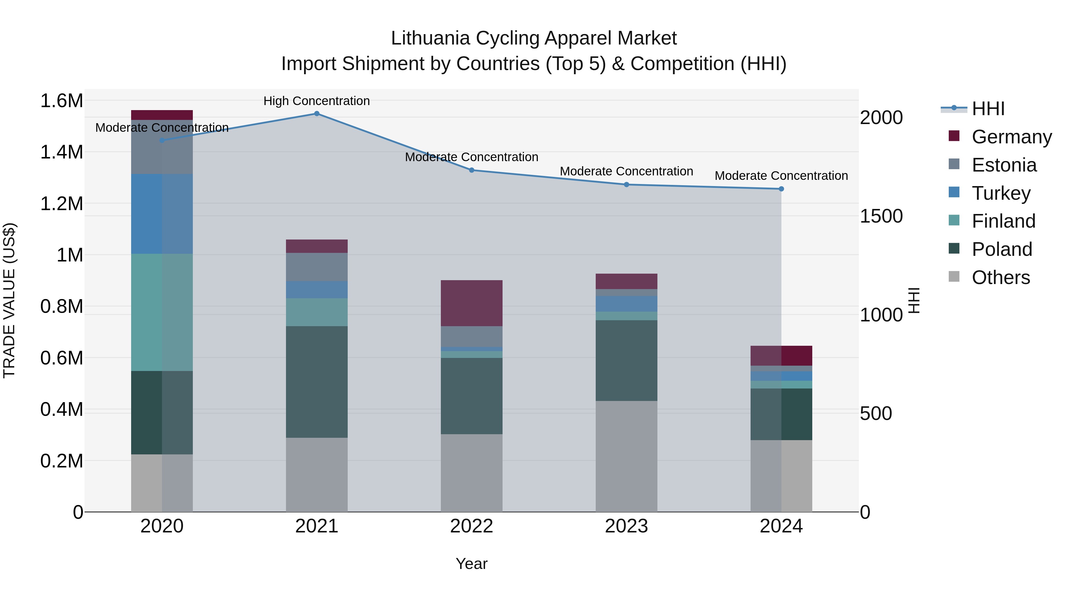 Lithuania Cycling Apparel Market Top 5 Importing Countries and Market Competition (HHI) Analysis