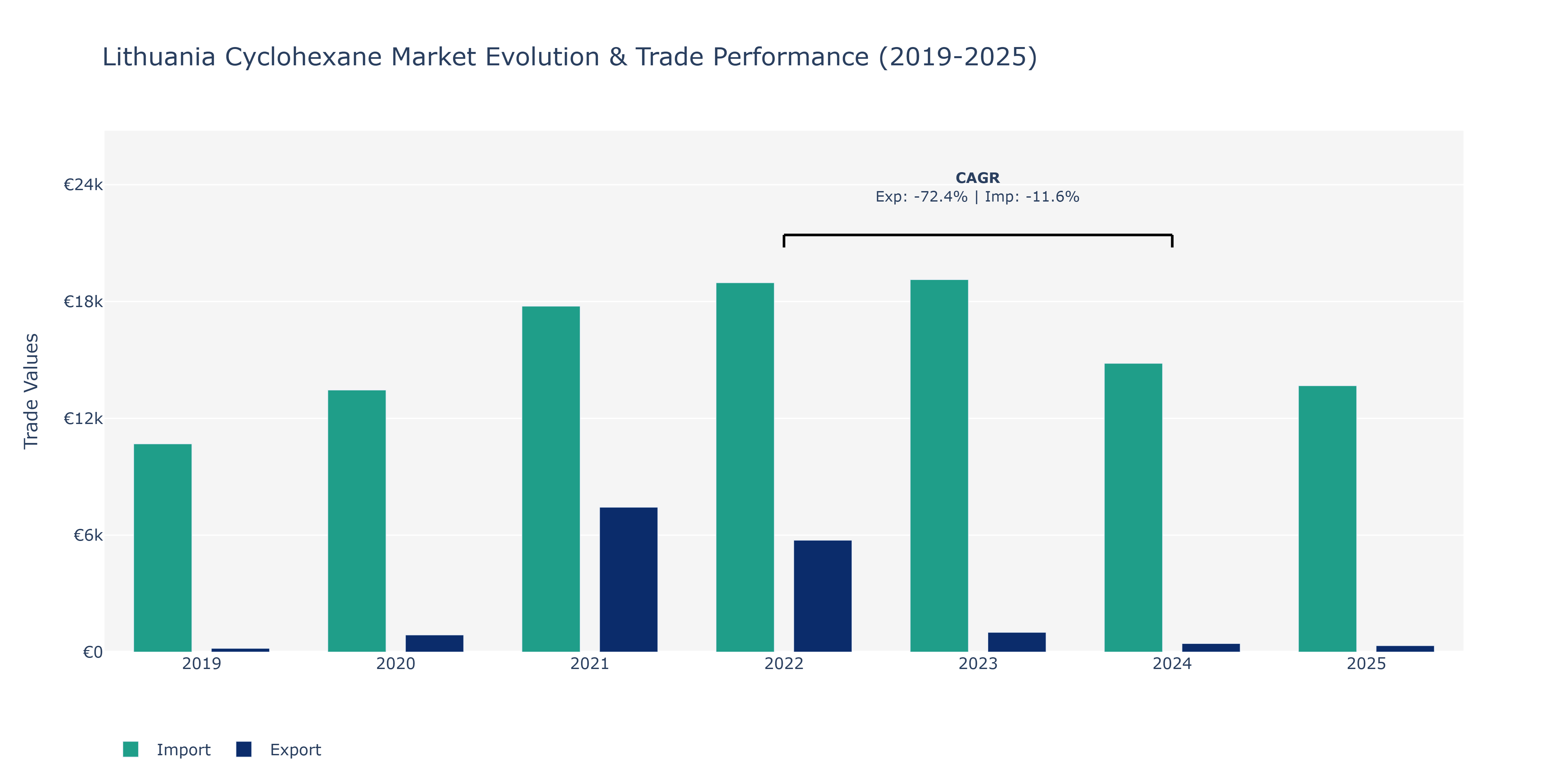 Lithuania Cyclohexane Market: Production & Trade Performance (2019-2025)