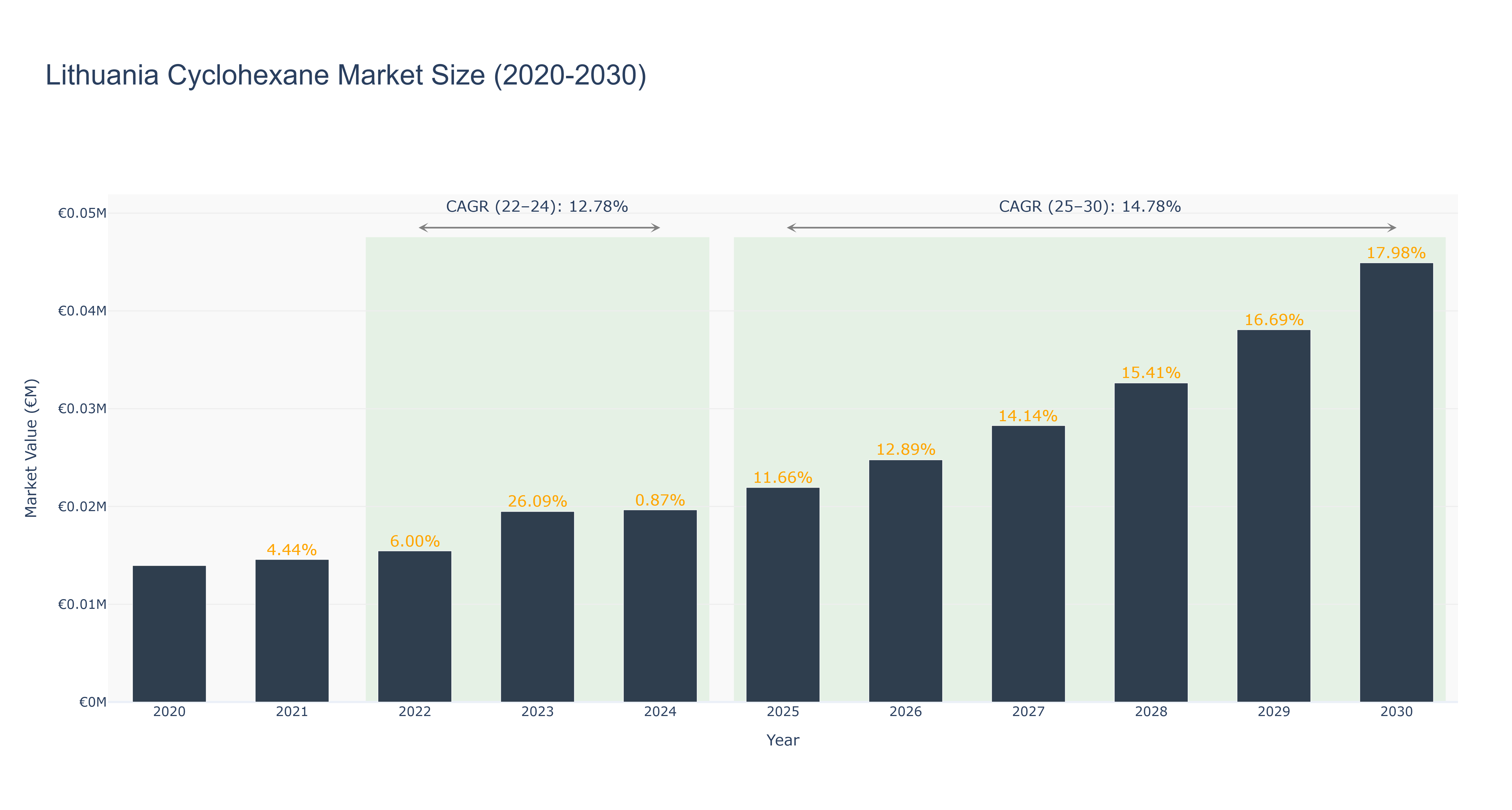 Lithuania Cyclohexane Market Size (2020-2030)